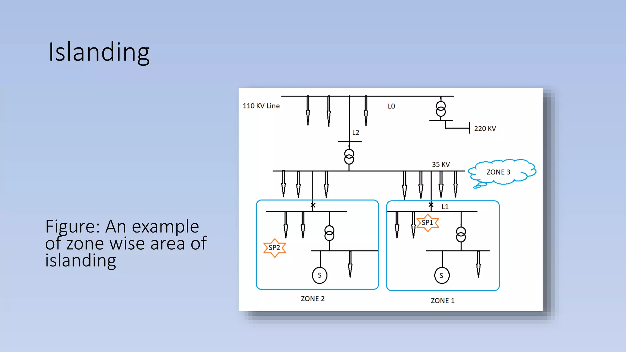 Islanding
Figure: An example
of zone wise area of
islanding
 
