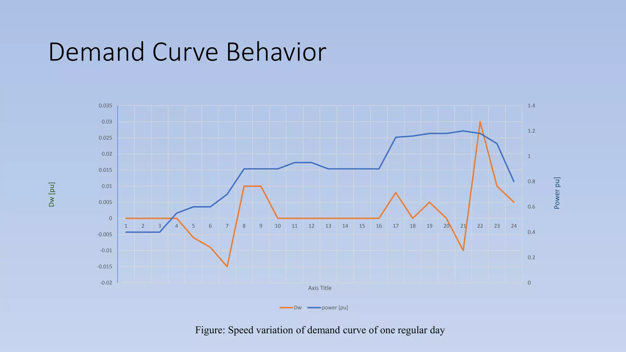 Demand Curve Behavior
0
0.2
0.4
0.6
0.8
1
1.2
1.4
-0.02
-0.015
-0.01
-0.005
0
0.005
0.01
0.015
0.02
0.025
0.03
0.035
1 2 3 4 5 6 7 8 9 10 11 12 13 14 15 16 17 18 19 20 21 22 23 24
Powerpu]
Dw[pu]
Axis Title
Dw power [pu]
Figure: Speed variation of demand curve of one regular day
 
