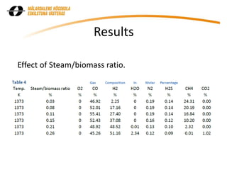 Effect of Steam/biomass ratio.
 
