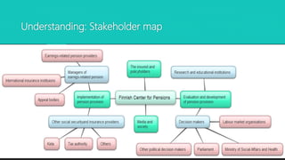 Understanding: Stakeholder map
 