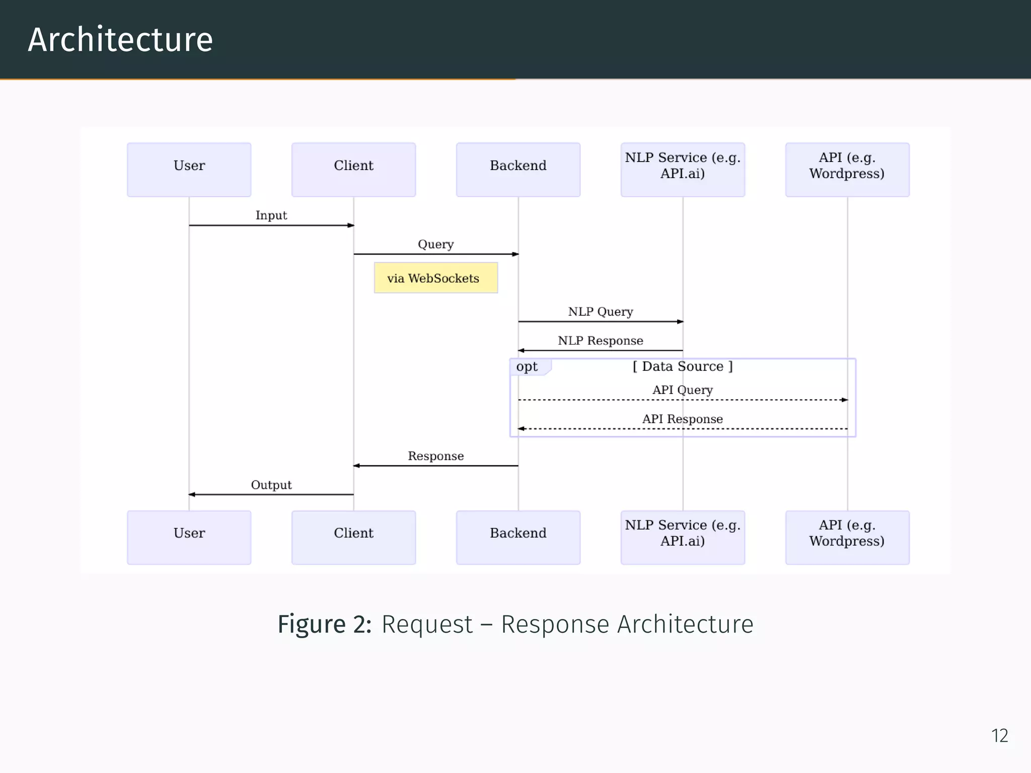 Architecture
Figure 2: Request – Response Architecture
12
 