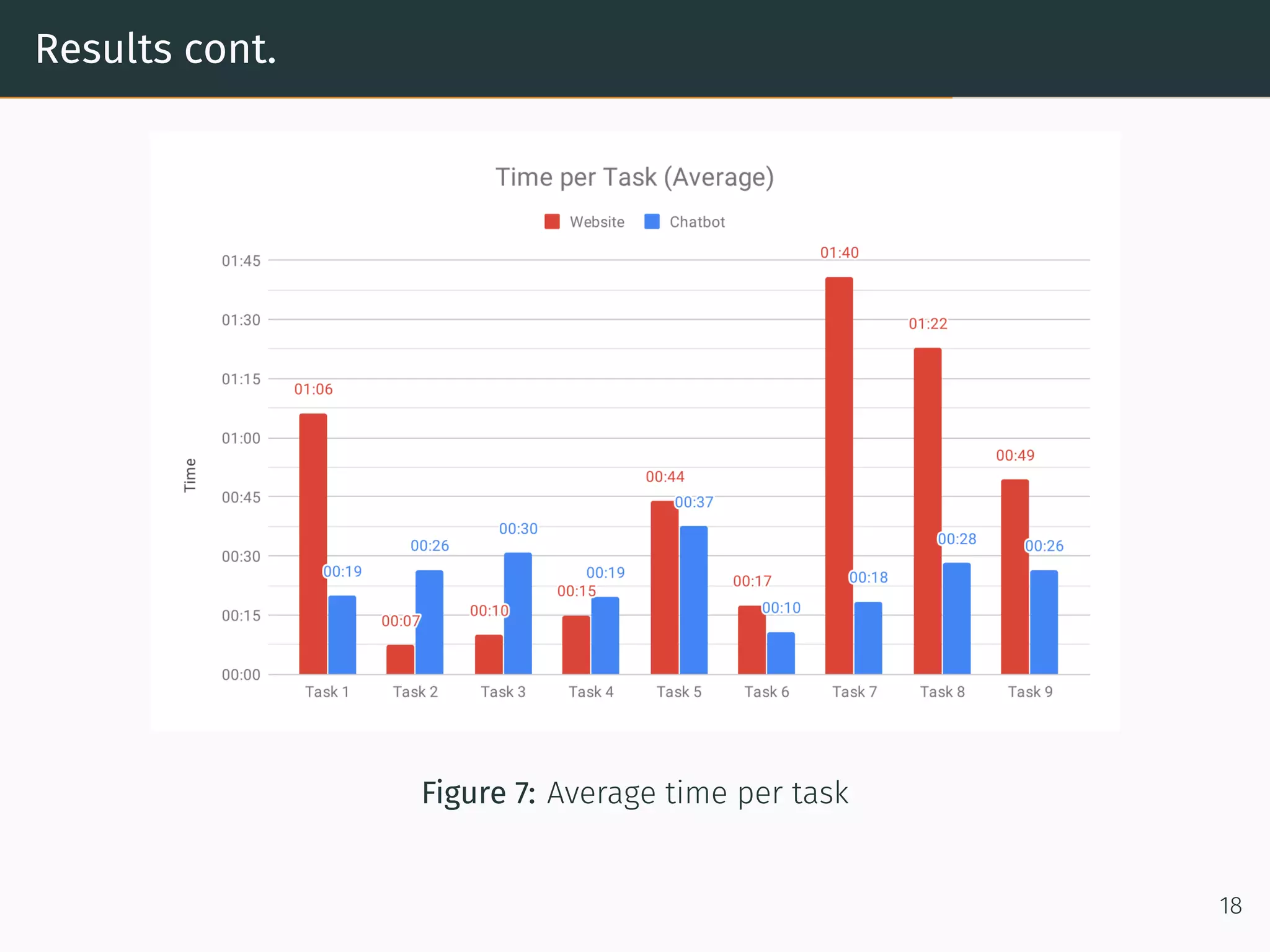 Results cont.
Figure 7: Average time per task
18
 