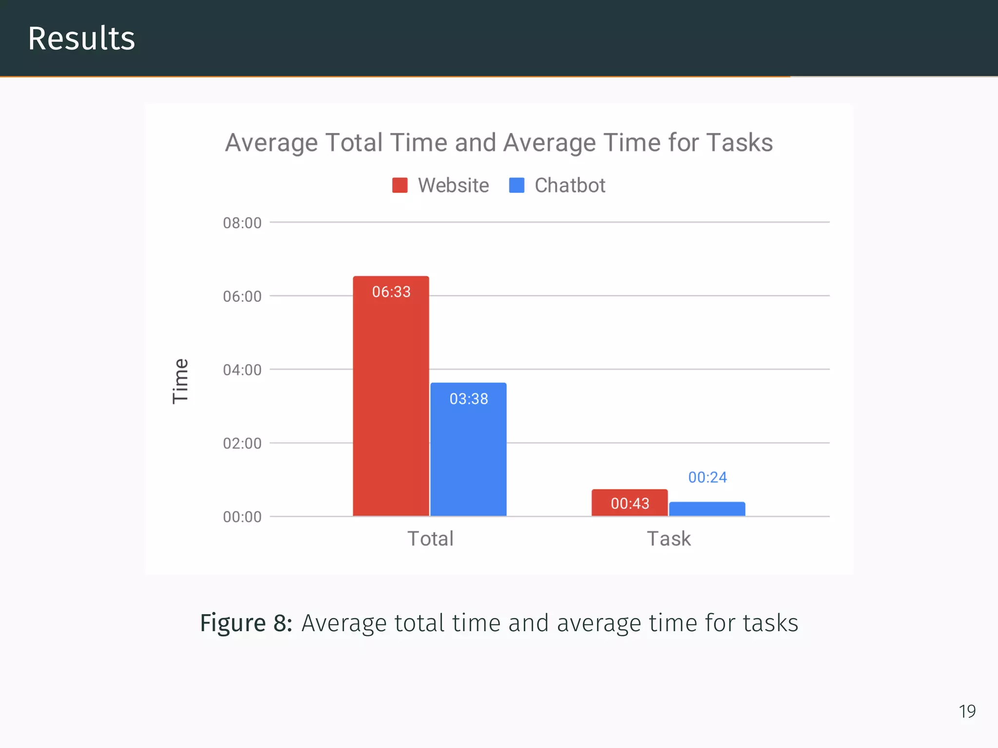 Results
Figure 8: Average total time and average time for tasks
19
 