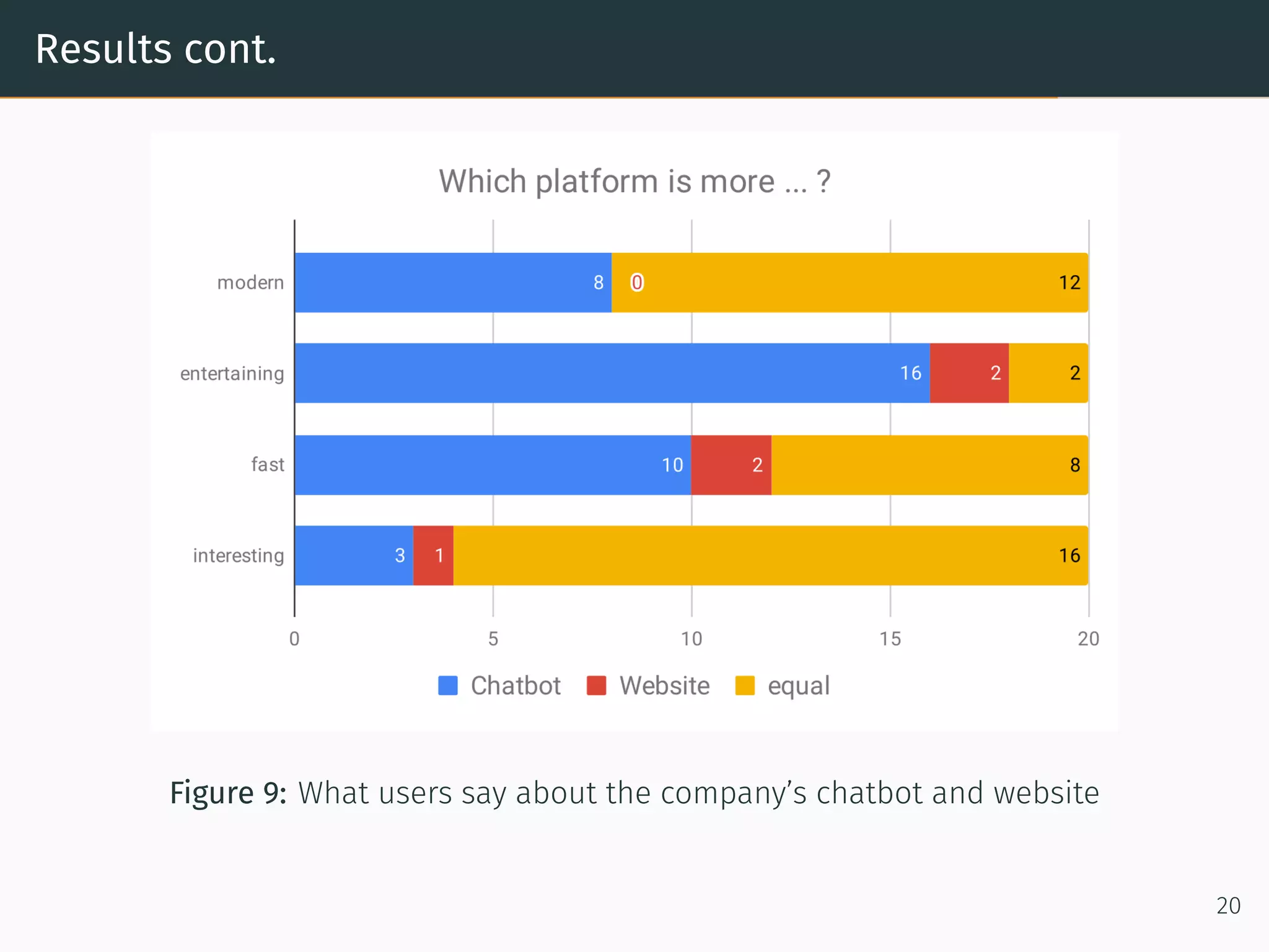 Results cont.
Figure 9: What users say about the company’s chatbot and website
20
 
