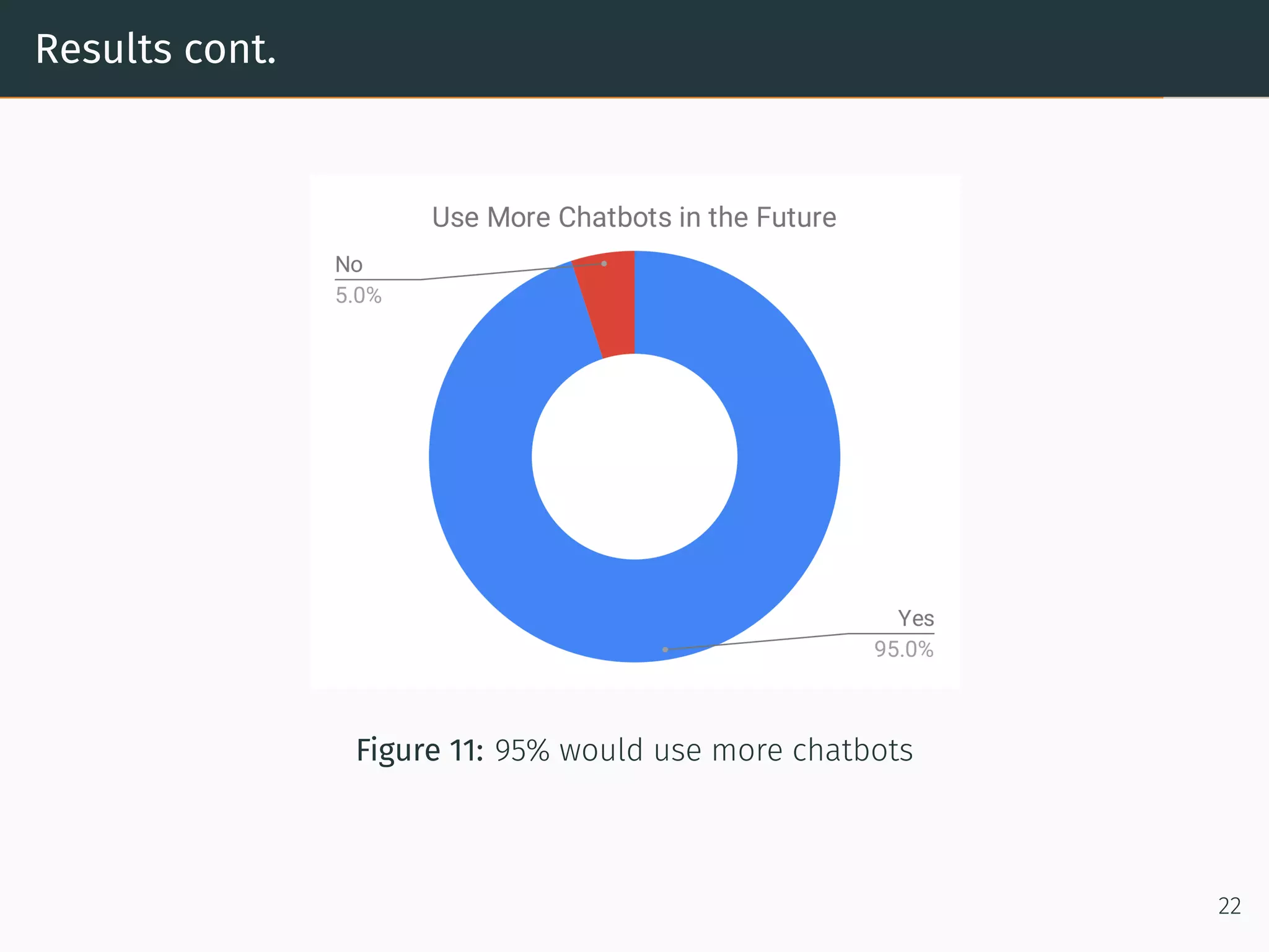 Results cont.
Figure 11: 95% would use more chatbots
22
 