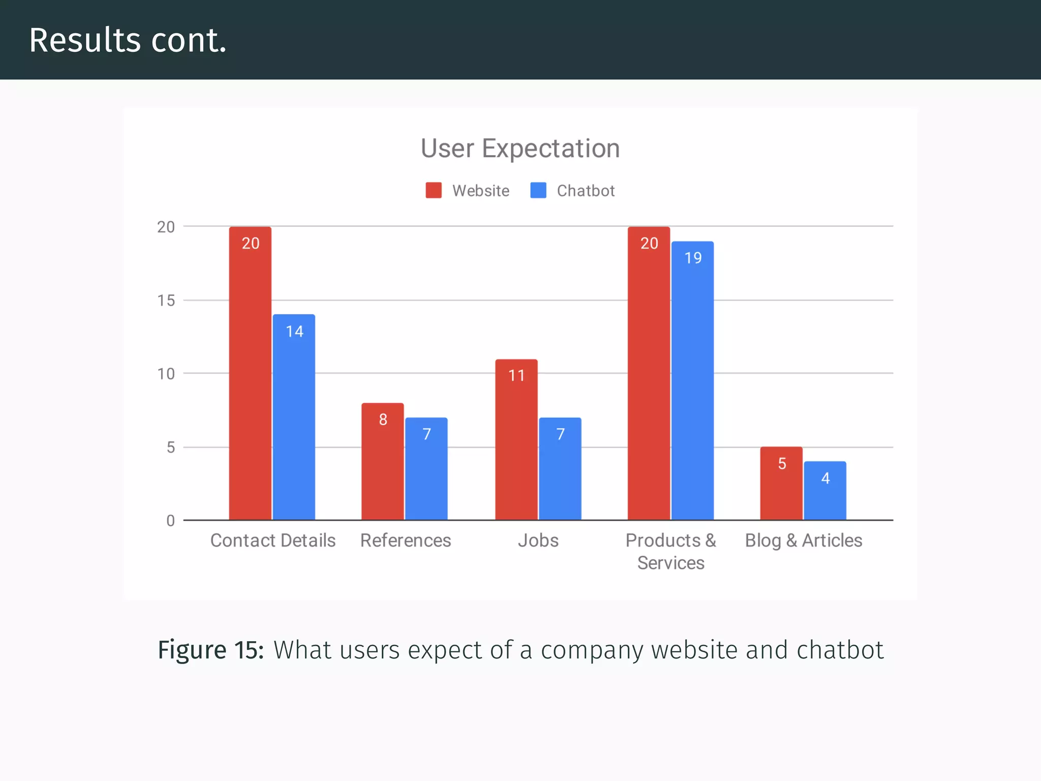 Results cont.
Figure 15: What users expect of a company website and chatbot
 