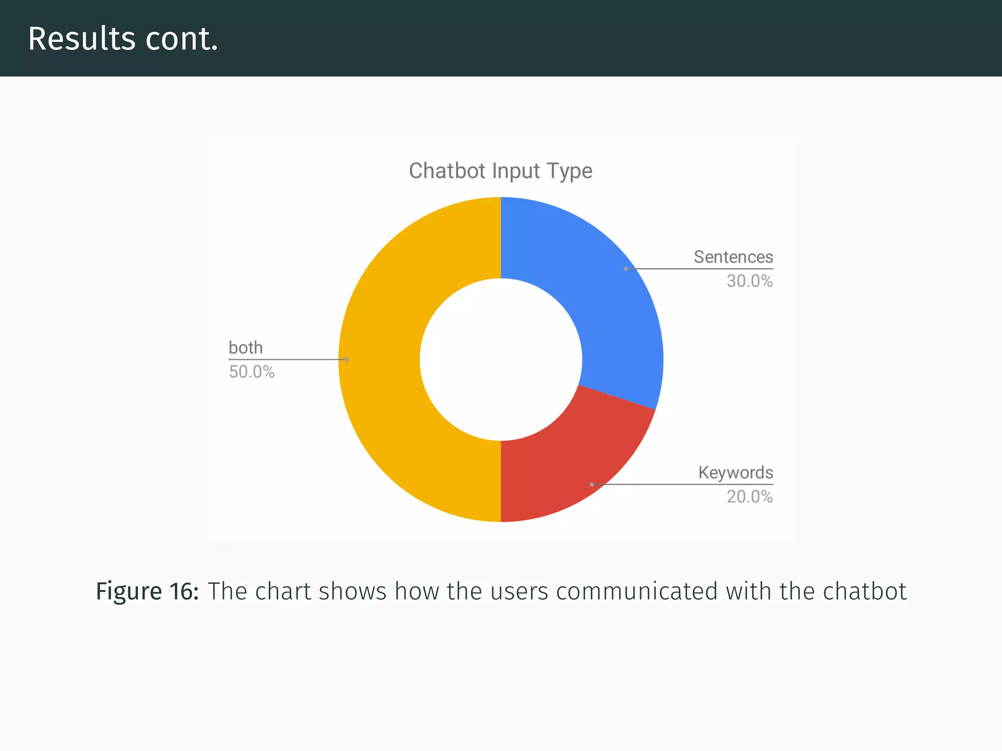 Results cont.
Figure 16: The chart shows how the users communicated with the chatbot
 