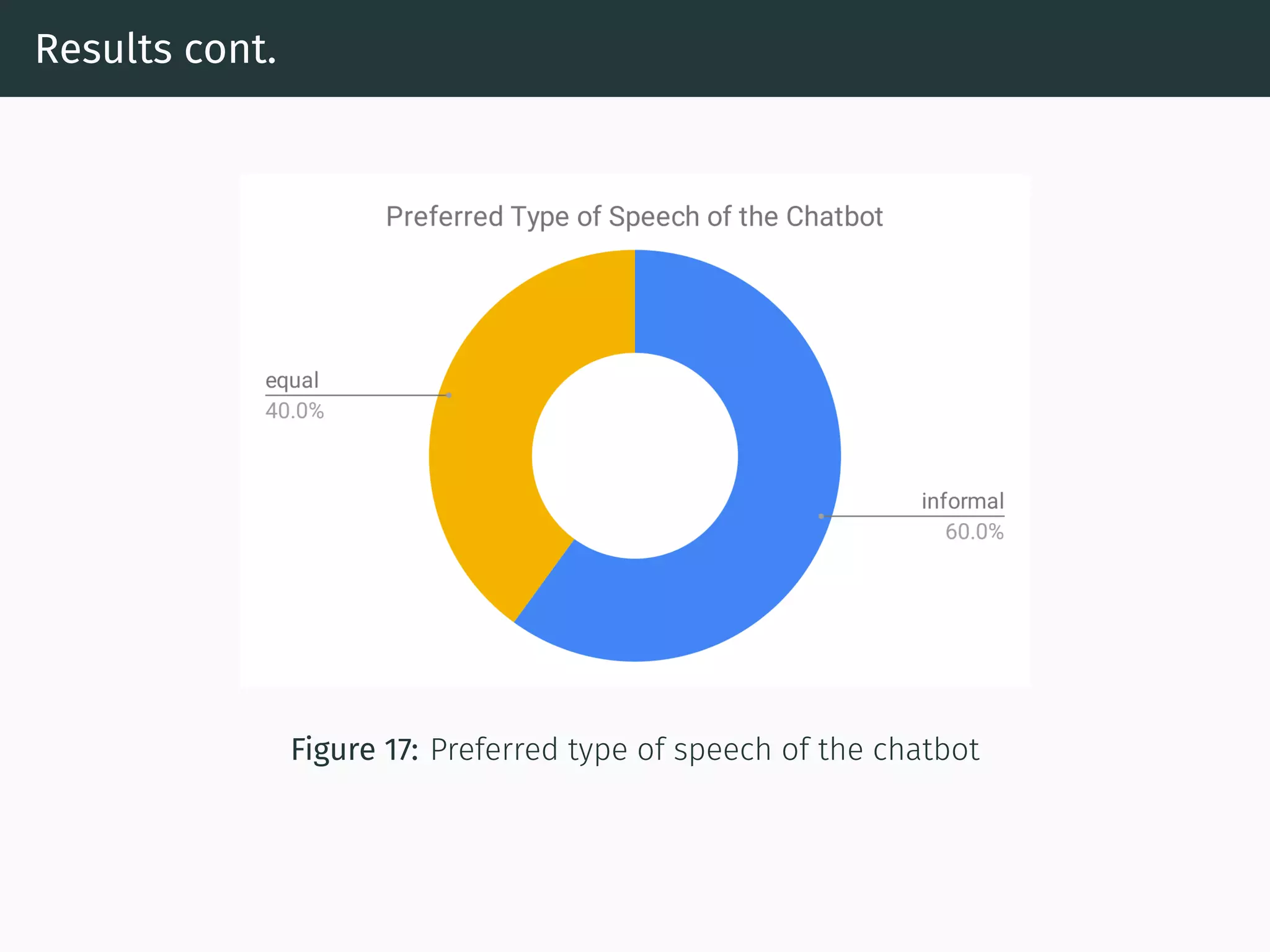 Results cont.
Figure 17: Preferred type of speech of the chatbot
 