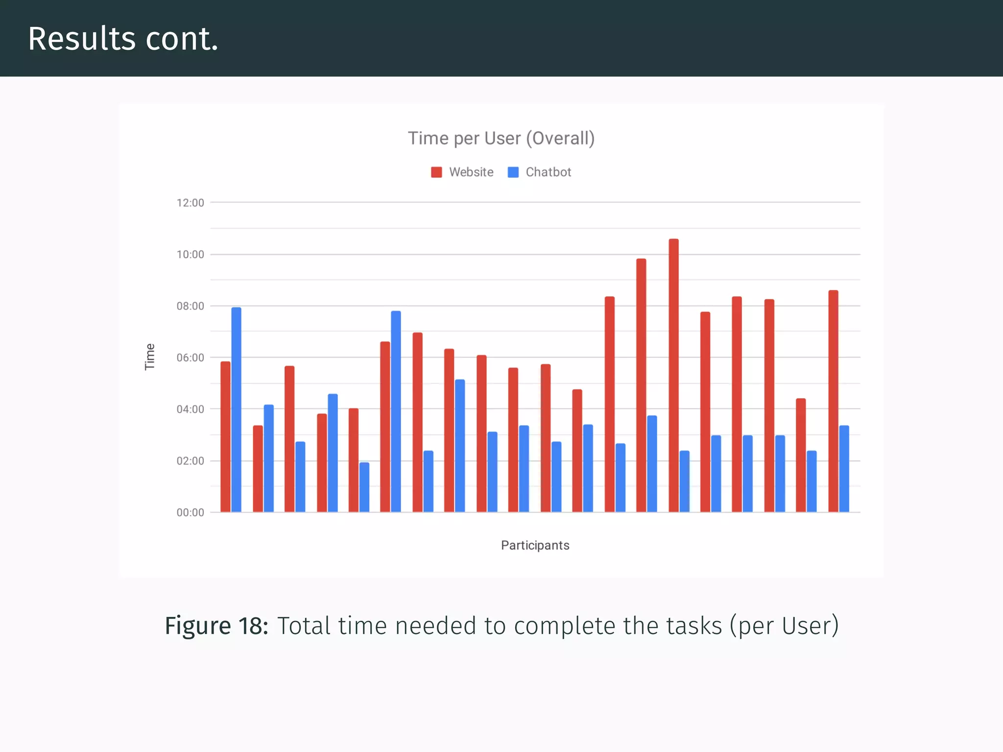 Results cont.
Figure 18: Total time needed to complete the tasks (per User)
 