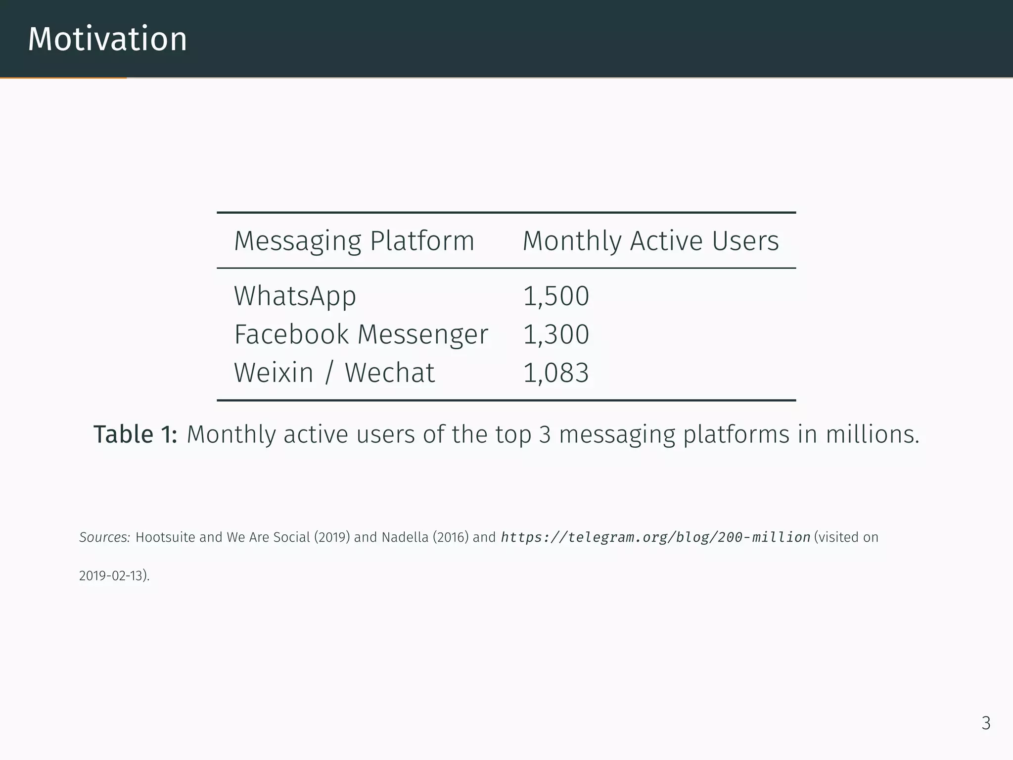 Motivation
Messaging Platform Monthly Active Users
WhatsApp 1,500
Facebook Messenger 1,300
Weixin / Wechat 1,083
Table 1: Monthly active users of the top 3 messaging platforms in millions.
Sources: Hootsuite and We Are Social (2019) and Nadella (2016) and https://telegram.org/blog/200-million (visited on
2019-02-13).
3
 