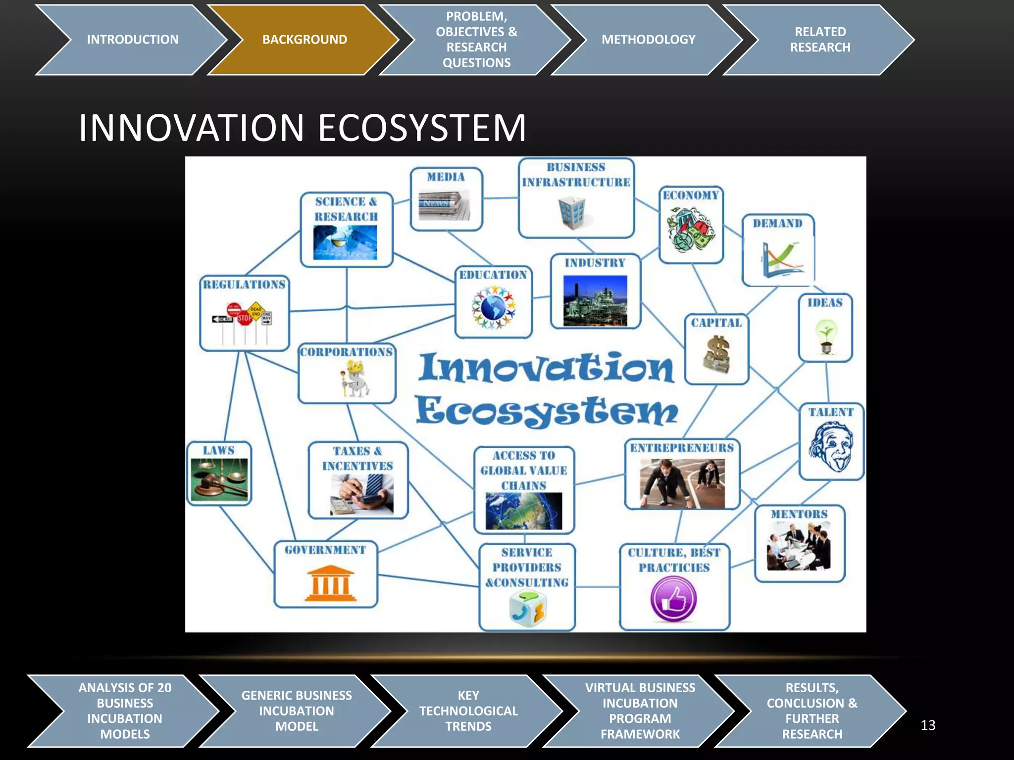 INNOVATION ECOSYSTEM
INTRODUCTION BACKGROUND
PROBLEM,
OBJECTIVES &
RESEARCH
QUESTIONS
METHODOLOGY
RELATED
RESEARCH
13
ANALYSIS OF 20
BUSINESS
INCUBATION
MODELS
GENERIC BUSINESS
INCUBATION
MODEL
KEY
TECHNOLOGICAL
TRENDS
VIRTUAL BUSINESS
INCUBATION
PROGRAM
FRAMEWORK
RESULTS,
CONCLUSION &
FURTHER
RESEARCH
 
