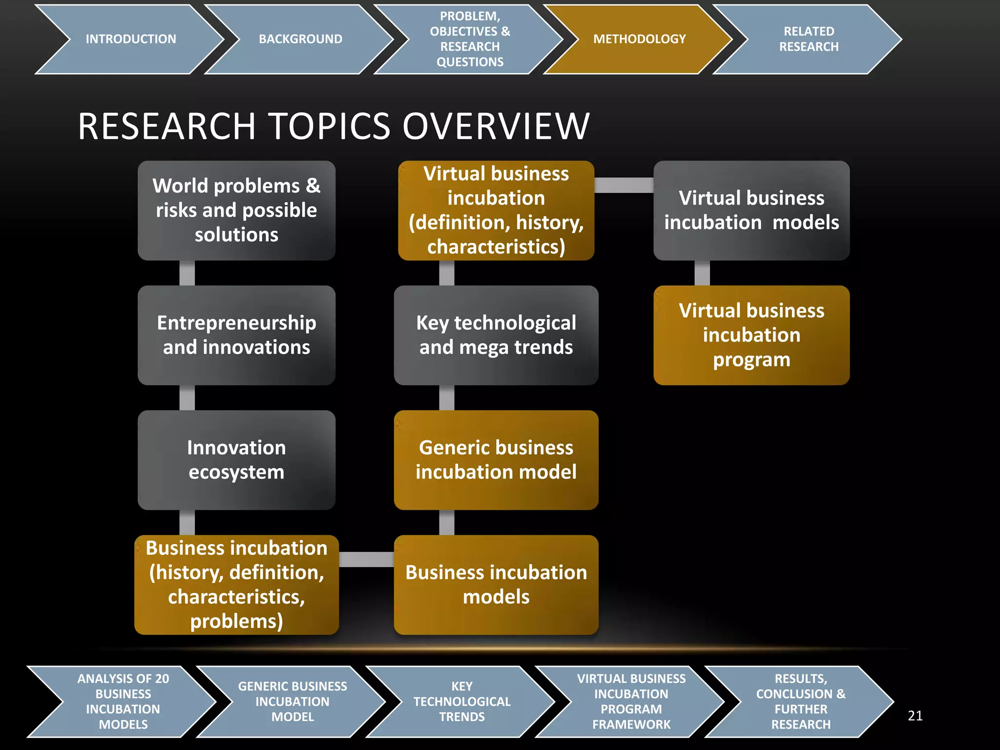 RESEARCH TOPICS OVERVIEW
INTRODUCTION BACKGROUND
PROBLEM,
OBJECTIVES &
RESEARCH
QUESTIONS
METHODOLOGY
RELATED
RESEARCH
21
ANALYSIS OF 20
BUSINESS
INCUBATION
MODELS
GENERIC BUSINESS
INCUBATION
MODEL
KEY
TECHNOLOGICAL
TRENDS
VIRTUAL BUSINESS
INCUBATION
PROGRAM
FRAMEWORK
RESULTS,
CONCLUSION &
FURTHER
RESEARCH
World problems &
risks and possible
solutions
Entrepreneurship
and innovations
Innovation
ecosystem
Business incubation
(history, definition,
characteristics,
problems)
Business incubation
models
Generic business
incubation model
Key technological
and mega trends
Virtual business
incubation
(definition, history,
characteristics)
Virtual business
incubation models
Virtual business
incubation
program
 