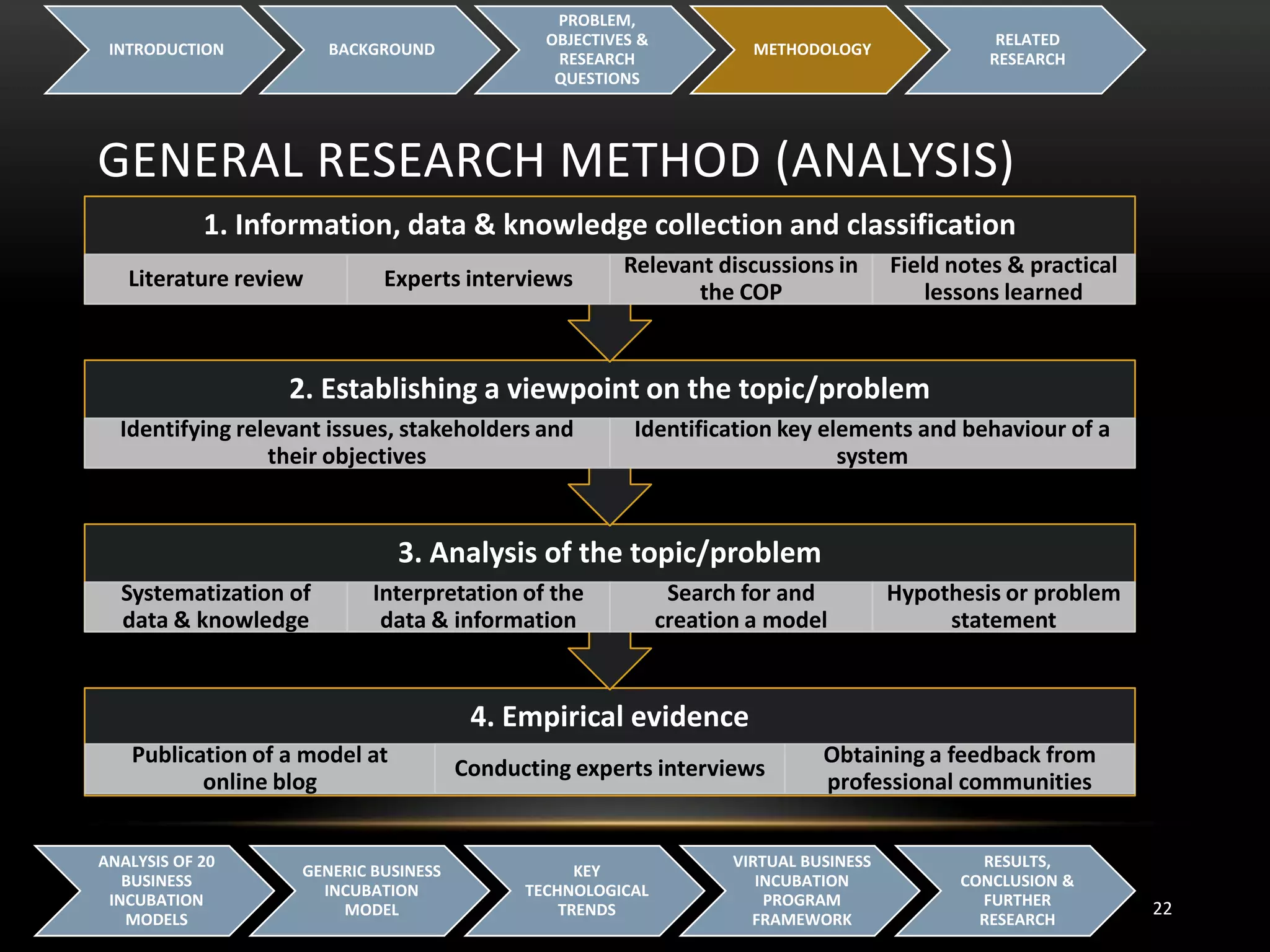 GENERAL RESEARCH METHOD (ANALYSIS)
INTRODUCTION BACKGROUND
PROBLEM,
OBJECTIVES &
RESEARCH
QUESTIONS
METHODOLOGY
RELATED
RESEARCH
22
ANALYSIS OF 20
BUSINESS
INCUBATION
MODELS
GENERIC BUSINESS
INCUBATION
MODEL
KEY
TECHNOLOGICAL
TRENDS
VIRTUAL BUSINESS
INCUBATION
PROGRAM
FRAMEWORK
RESULTS,
CONCLUSION &
FURTHER
RESEARCH
4. Empirical evidence
Publication of a model at
online blog
Conducting experts interviews
Obtaining a feedback from
professional communities
3. Analysis of the topic/problem
Systematization of
data & knowledge
Interpretation of the
data & information
Search for and
creation a model
Hypothesis or problem
statement
2. Establishing a viewpoint on the topic/problem
Identifying relevant issues, stakeholders and
their objectives
Identification key elements and behaviour of a
system
1. Information, data & knowledge collection and classification
Literature review Experts interviews
Relevant discussions in
the COP
Field notes & practical
lessons learned
 