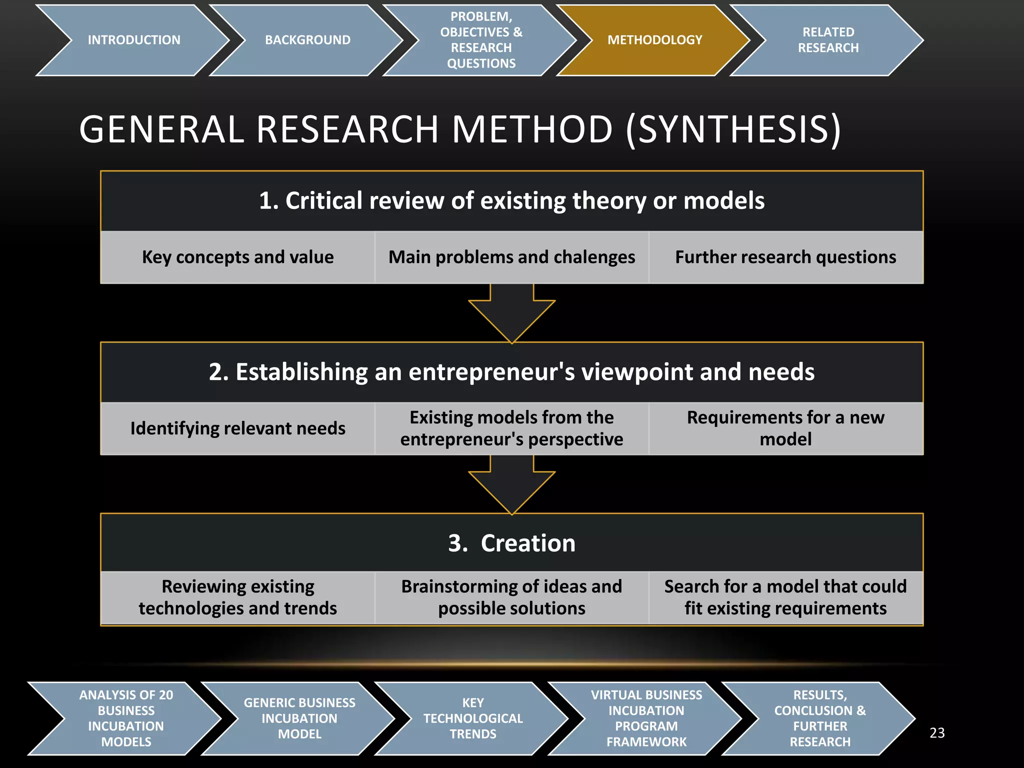 GENERAL RESEARCH METHOD (SYNTHESIS)
INTRODUCTION BACKGROUND
PROBLEM,
OBJECTIVES &
RESEARCH
QUESTIONS
METHODOLOGY
RELATED
RESEARCH
23
ANALYSIS OF 20
BUSINESS
INCUBATION
MODELS
GENERIC BUSINESS
INCUBATION
MODEL
KEY
TECHNOLOGICAL
TRENDS
VIRTUAL BUSINESS
INCUBATION
PROGRAM
FRAMEWORK
RESULTS,
CONCLUSION &
FURTHER
RESEARCH
3. Creation
Reviewing existing
technologies and trends
Brainstorming of ideas and
possible solutions
Search for a model that could
fit existing requirements
2. Establishing an entrepreneur's viewpoint and needs
Identifying relevant needs
Existing models from the
entrepreneur's perspective
Requirements for a new
model
1. Critical review of existing theory or models
Key concepts and value Main problems and chalenges Further research questions
 
