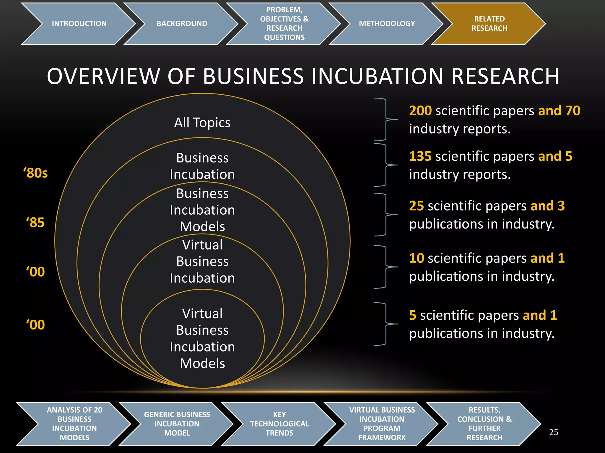 OVERVIEW OF BUSINESS INCUBATION RESEARCH
INTRODUCTION BACKGROUND
PROBLEM,
OBJECTIVES &
RESEARCH
QUESTIONS
METHODOLOGY
RELATED
RESEARCH
25
ANALYSIS OF 20
BUSINESS
INCUBATION
MODELS
GENERIC BUSINESS
INCUBATION
MODEL
KEY
TECHNOLOGICAL
TRENDS
VIRTUAL BUSINESS
INCUBATION
PROGRAM
FRAMEWORK
RESULTS,
CONCLUSION &
FURTHER
RESEARCH
All Topics
Business
Incubation
Business
Incubation
Models
Virtual
Business
Incubation
Virtual
Business
Incubation
Models
200 scientific papers and 70
industry reports.
135 scientific papers and 5
industry reports.
25 scientific papers and 3
publications in industry.
10 scientific papers and 1
publications in industry.
5 scientific papers and 1
publications in industry.
‘80s
‘85
‘00
‘00
 