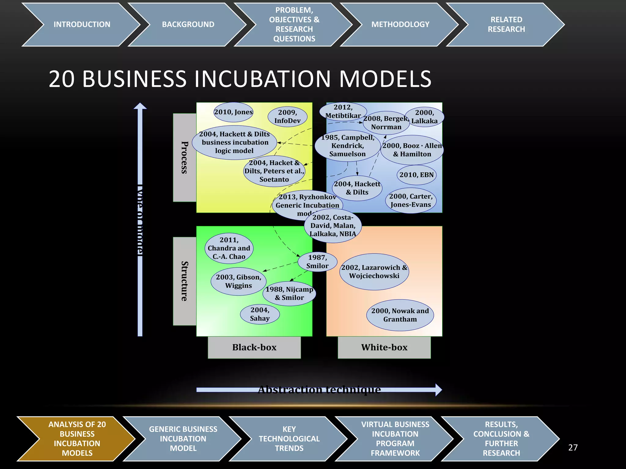 20 BUSINESS INCUBATION MODELS
INTRODUCTION BACKGROUND
PROBLEM,
OBJECTIVES &
RESEARCH
QUESTIONS
METHODOLOGY
RELATED
RESEARCH
27
ANALYSIS OF 20
BUSINESS
INCUBATION
MODELS
GENERIC BUSINESS
INCUBATION
MODEL
KEY
TECHNOLOGICAL
TRENDS
VIRTUAL BUSINESS
INCUBATION
PROGRAM
FRAMEWORK
RESULTS,
CONCLUSION &
FURTHER
RESEARCH
Black-box White-box
Structure
Typeofmodel
Process
Abstraction technique
2000,
Lalkaka
1988, Nijcamp
& Smilor
1987,
Smilor
2000, Carter,
Jones-Evans
2000, Nowak and
Grantham
2000, Booz · Allen
& Hamilton
2002, Lazarowich &
Wojciechowski2003, Gibson,
Wiggins
2004,
Sahay
2004, Hacket &
Dilts, Peters et al.,
Soetanto
2004, Hackett
& Dilts
2008, Bergek,
Norrman
2010, Jones
2010, EBN
2011,
Chandra and
C.-A. Chao
2004, Hackett & Dilts
business incubation
logic model
2009,
InfoDev
2013, Ryzhonkov
Generic Incubation
model
2002, Costa-
David, Malan,
Lalkaka, NBIA
1985, Campbell,
Kendrick,
Samuelson
2012,
Metibtikar
 