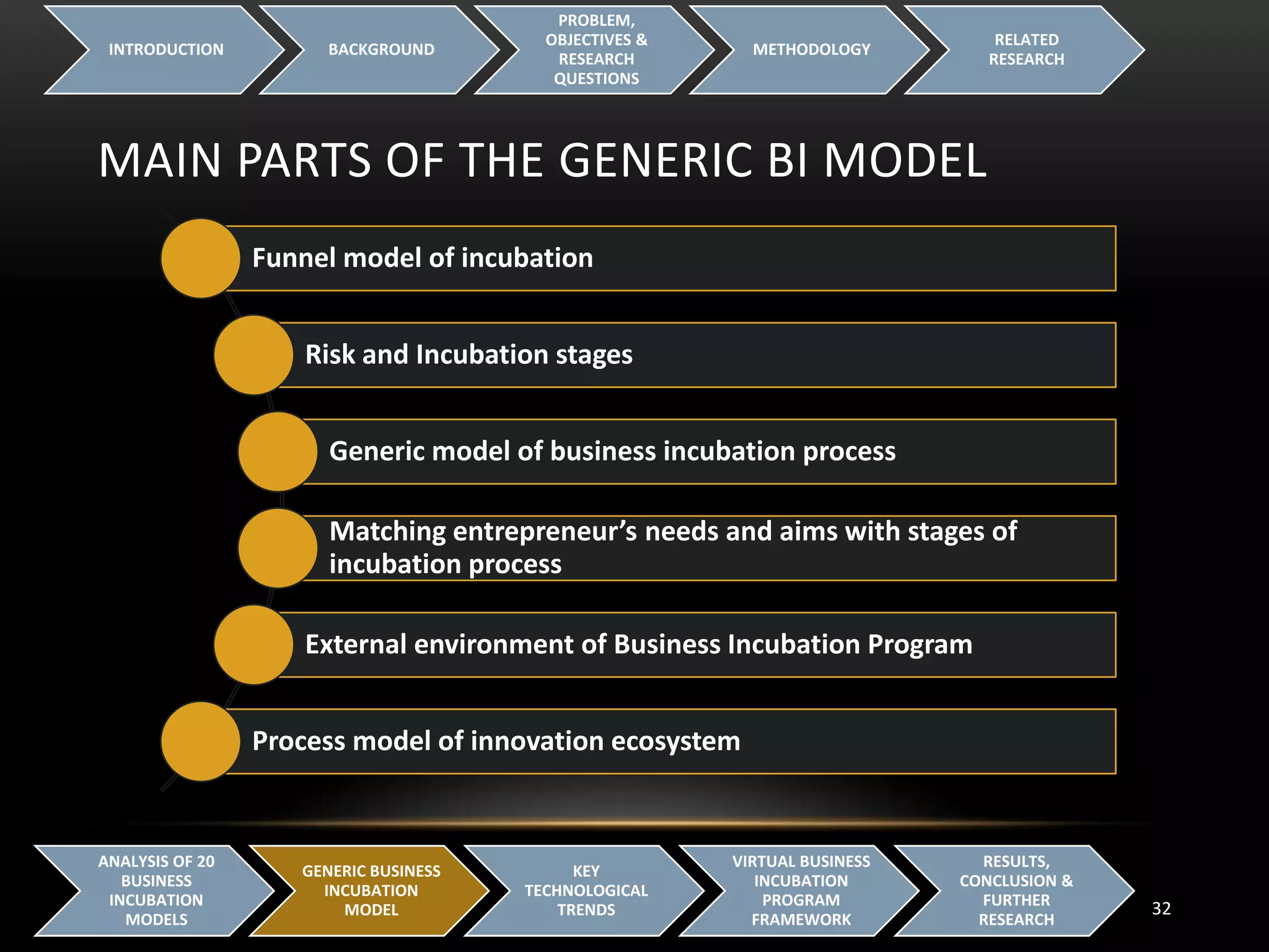 MAIN PARTS OF THE GENERIC BI MODEL
INTRODUCTION BACKGROUND
PROBLEM,
OBJECTIVES &
RESEARCH
QUESTIONS
METHODOLOGY
RELATED
RESEARCH
32
ANALYSIS OF 20
BUSINESS
INCUBATION
MODELS
GENERIC BUSINESS
INCUBATION
MODEL
KEY
TECHNOLOGICAL
TRENDS
VIRTUAL BUSINESS
INCUBATION
PROGRAM
FRAMEWORK
RESULTS,
CONCLUSION &
FURTHER
RESEARCH
Funnel model of incubation
Risk and Incubation stages
Generic model of business incubation process
Matching entrepreneur’s needs and aims with stages of
incubation process
External environment of Business Incubation Program
Process model of innovation ecosystem
 