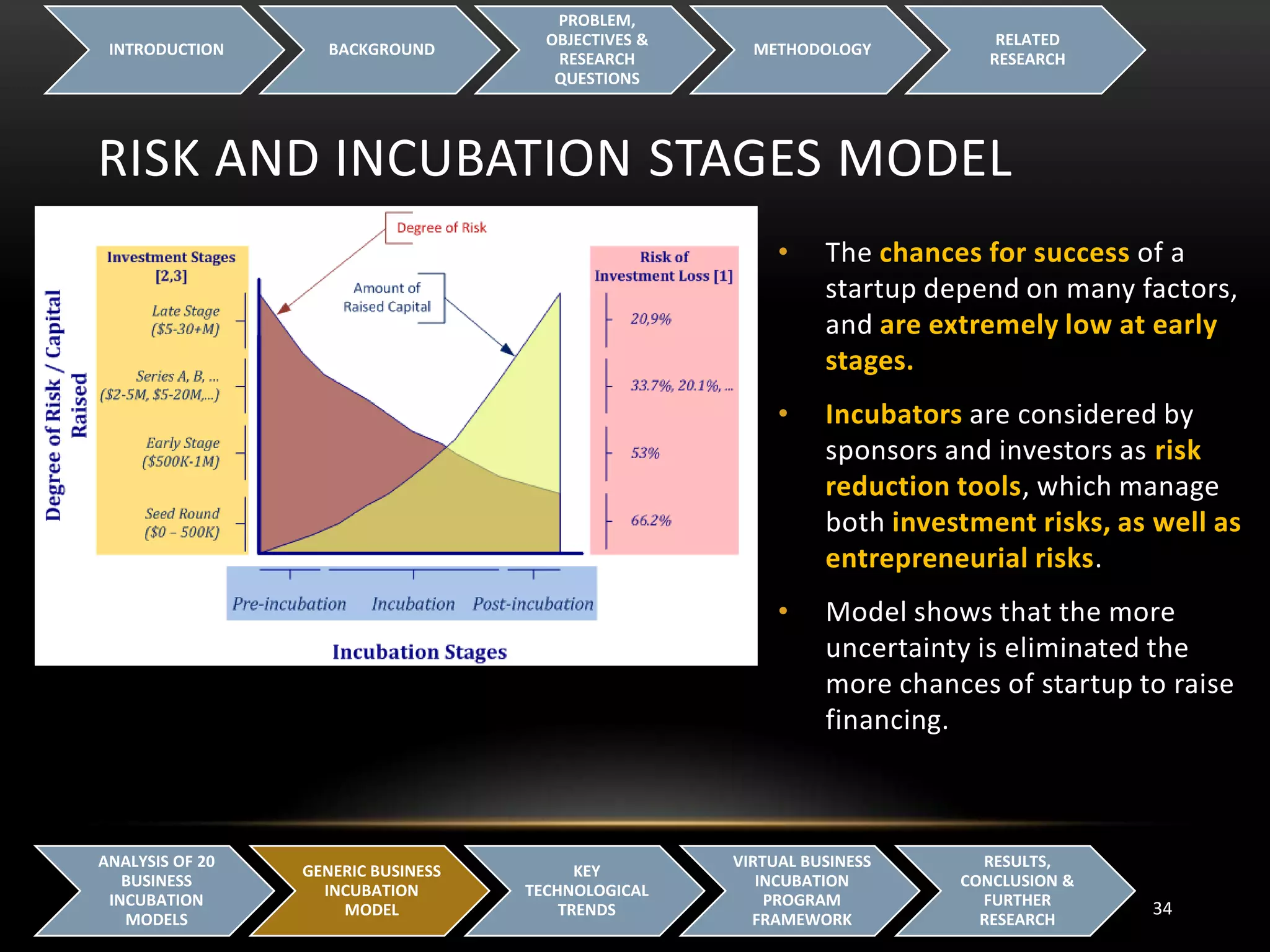 RISK AND INCUBATION STAGES MODEL
INTRODUCTION BACKGROUND
PROBLEM,
OBJECTIVES &
RESEARCH
QUESTIONS
METHODOLOGY
RELATED
RESEARCH
34
ANALYSIS OF 20
BUSINESS
INCUBATION
MODELS
GENERIC BUSINESS
INCUBATION
MODEL
KEY
TECHNOLOGICAL
TRENDS
VIRTUAL BUSINESS
INCUBATION
PROGRAM
FRAMEWORK
RESULTS,
CONCLUSION &
FURTHER
RESEARCH
• The chances for success of a
startup depend on many factors,
and are extremely low at early
stages.
• Incubators are considered by
sponsors and investors as risk
reduction tools, which manage
both investment risks, as well as
entrepreneurial risks.
• Model shows that the more
uncertainty is eliminated the
more chances of startup to raise
financing.
 