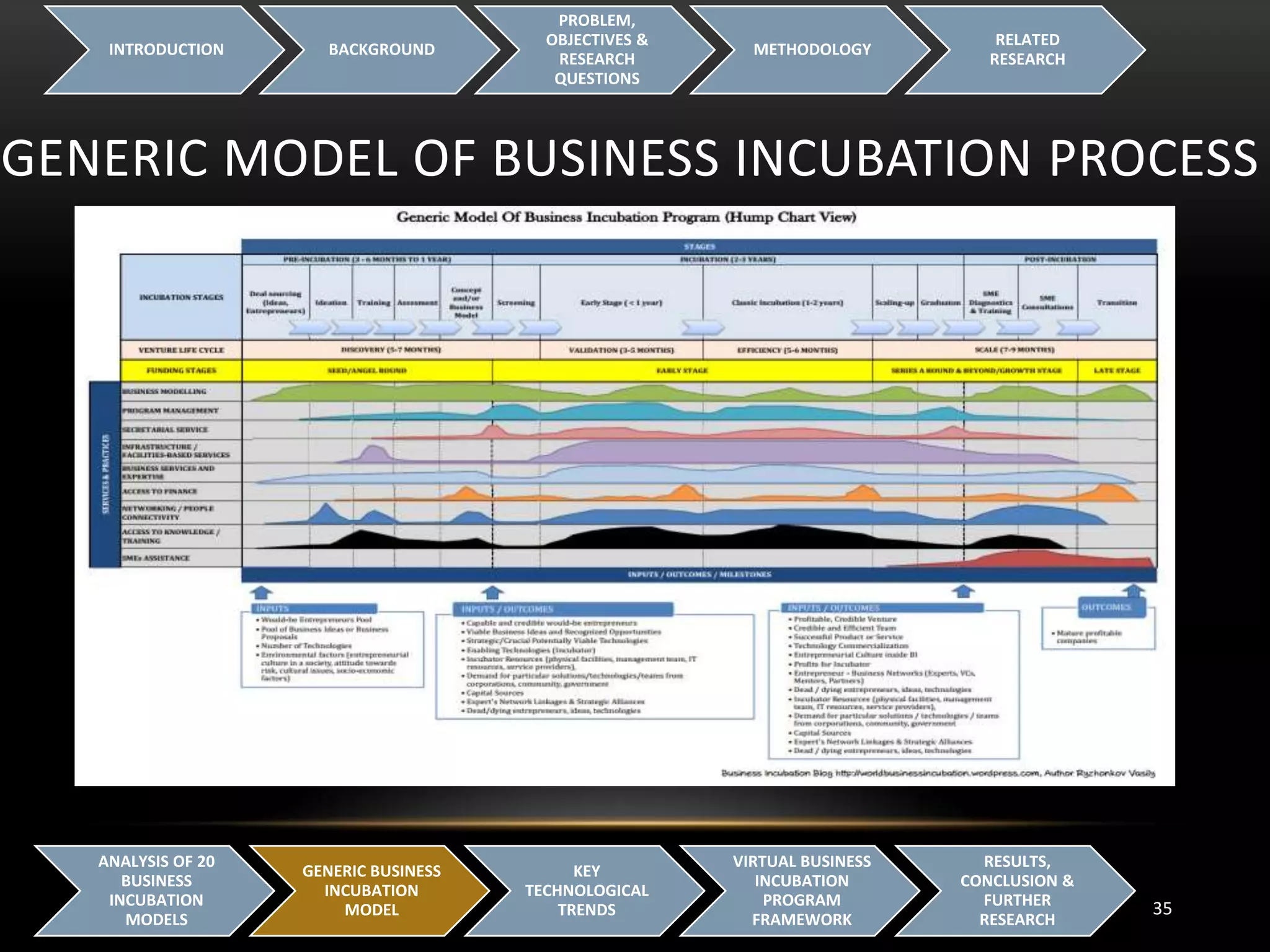 GENERIC MODEL OF BUSINESS INCUBATION PROCESS
INTRODUCTION BACKGROUND
PROBLEM,
OBJECTIVES &
RESEARCH
QUESTIONS
METHODOLOGY
RELATED
RESEARCH
35
ANALYSIS OF 20
BUSINESS
INCUBATION
MODELS
GENERIC BUSINESS
INCUBATION
MODEL
KEY
TECHNOLOGICAL
TRENDS
VIRTUAL BUSINESS
INCUBATION
PROGRAM
FRAMEWORK
RESULTS,
CONCLUSION &
FURTHER
RESEARCH
 