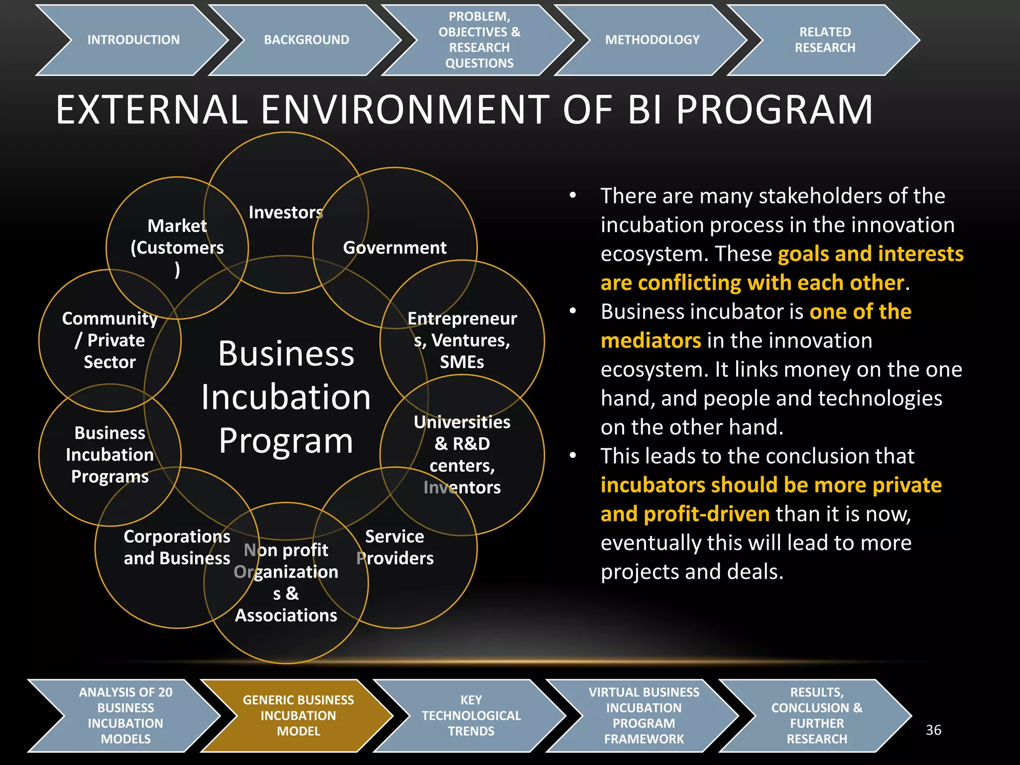 EXTERNAL ENVIRONMENT OF BI PROGRAM
INTRODUCTION BACKGROUND
PROBLEM,
OBJECTIVES &
RESEARCH
QUESTIONS
METHODOLOGY
RELATED
RESEARCH
36
ANALYSIS OF 20
BUSINESS
INCUBATION
MODELS
GENERIC BUSINESS
INCUBATION
MODEL
KEY
TECHNOLOGICAL
TRENDS
VIRTUAL BUSINESS
INCUBATION
PROGRAM
FRAMEWORK
RESULTS,
CONCLUSION &
FURTHER
RESEARCH
Business
Incubation
Program
Investors
Government
Entrepreneur
s, Ventures,
SMEs
Universities
& R&D
centers,
Inventors
Service
ProvidersNon profit
Organization
s &
Associations
Corporations
and Business
Business
Incubation
Programs
Community
/ Private
Sector
Market
(Customers
)
• There are many stakeholders of the
incubation process in the innovation
ecosystem. These goals and interests
are conflicting with each other.
• Business incubator is one of the
mediators in the innovation
ecosystem. It links money on the one
hand, and people and technologies
on the other hand.
• This leads to the conclusion that
incubators should be more private
and profit-driven than it is now,
eventually this will lead to more
projects and deals.
 