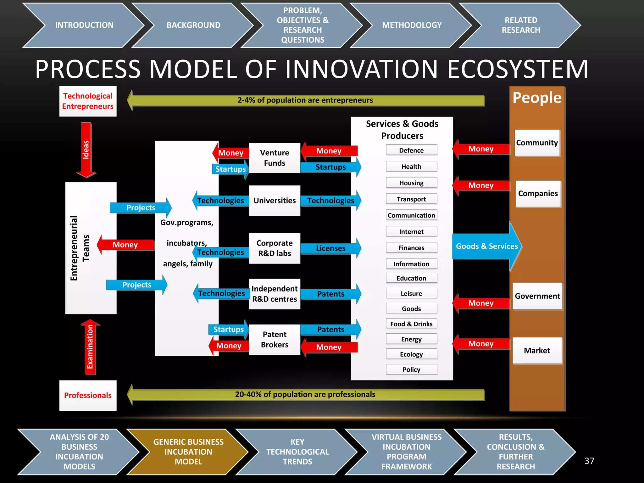 PROCESS MODEL OF INNOVATION ECOSYSTEM
INTRODUCTION BACKGROUND
PROBLEM,
OBJECTIVES &
RESEARCH
QUESTIONS
METHODOLOGY
RELATED
RESEARCH
37
ANALYSIS OF 20
BUSINESS
INCUBATION
MODELS
GENERIC BUSINESS
INCUBATION
MODEL
KEY
TECHNOLOGICAL
TRENDS
VIRTUAL BUSINESS
INCUBATION
PROGRAM
FRAMEWORK
RESULTS,
CONCLUSION &
FURTHER
RESEARCH
PeopleTechnological
Entrepreneurs
Professionals
Gov.programs,
incubators,
angels, family
Venture
Funds
Universities
Corporate
R&D labs
Independent
R&D centres
Patent
Brokers
Services & Goods
Producers
Companies
Defence
Health
Transport
Housing
Communication
Internet
Finances
Information
Education
Food & Drinks
Leisure
Goods
Energy
Ecology
Policy
2-4% of population are entrepreneurs
20-40% of population are professionals
ExaminationIdeas
Money
Money
Money
Money
Technologies
Technologies
Money Goods & Services
Projects
Projects
Startups
Startups Startups
Money
Money
Patents
Technologies
Licenses
Patents Government
Market
Money
Entrepreneurial
Teams
Money
Community
Technologies
 