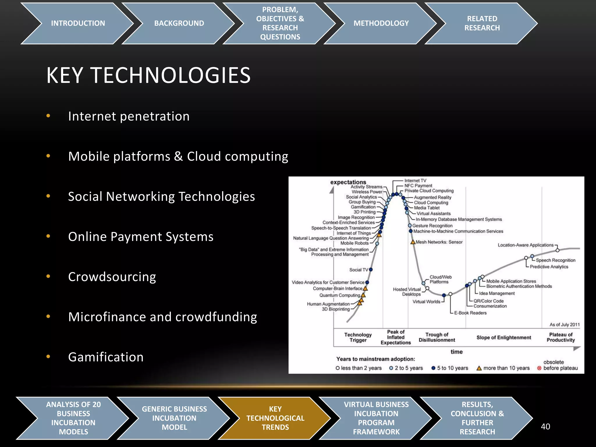 KEY TECHNOLOGIES
INTRODUCTION BACKGROUND
PROBLEM,
OBJECTIVES &
RESEARCH
QUESTIONS
METHODOLOGY
RELATED
RESEARCH
40
ANALYSIS OF 20
BUSINESS
INCUBATION
MODELS
GENERIC BUSINESS
INCUBATION
MODEL
KEY
TECHNOLOGICAL
TRENDS
VIRTUAL BUSINESS
INCUBATION
PROGRAM
FRAMEWORK
RESULTS,
CONCLUSION &
FURTHER
RESEARCH
• Internet penetration
• Mobile platforms & Cloud computing
• Social Networking Technologies
• Online Payment Systems
• Crowdsourcing
• Microfinance and crowdfunding
• Gamification
 
