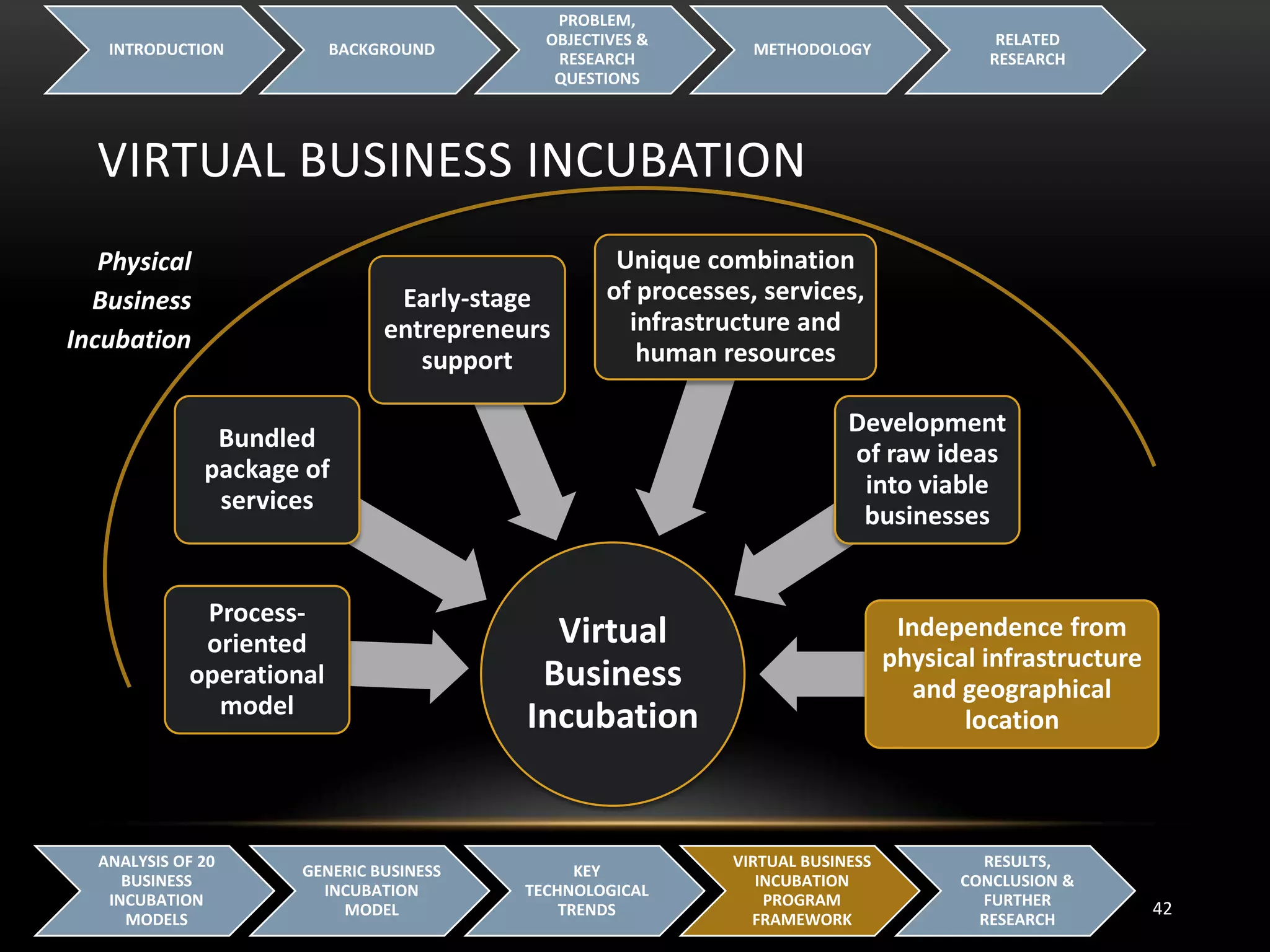 Virtual
Business
Incubation
Process-
oriented
operational
model
Bundled
package of
services
Early-stage
entrepreneurs
support
Unique combination
of processes, services,
infrastructure and
human resources
Development
of raw ideas
into viable
businesses
Independence from
physical infrastructure
and geographical
location
VIRTUAL BUSINESS INCUBATION
INTRODUCTION BACKGROUND
PROBLEM,
OBJECTIVES &
RESEARCH
QUESTIONS
METHODOLOGY
RELATED
RESEARCH
42
ANALYSIS OF 20
BUSINESS
INCUBATION
MODELS
GENERIC BUSINESS
INCUBATION
MODEL
KEY
TECHNOLOGICAL
TRENDS
VIRTUAL BUSINESS
INCUBATION
PROGRAM
FRAMEWORK
RESULTS,
CONCLUSION &
FURTHER
RESEARCH
Physical
Business
Incubation
 