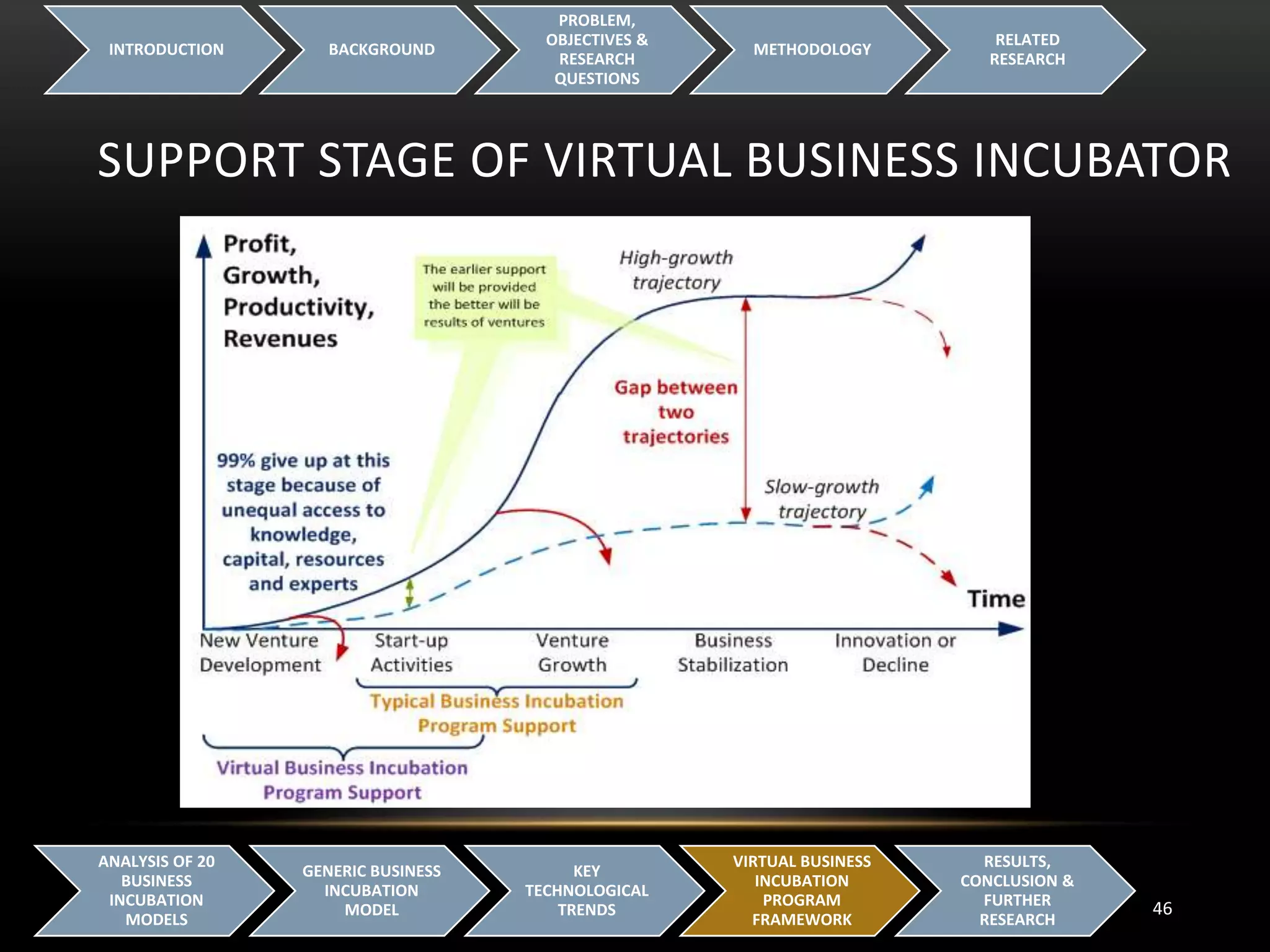 SUPPORT STAGE OF VIRTUAL BUSINESS INCUBATOR
INTRODUCTION BACKGROUND
PROBLEM,
OBJECTIVES &
RESEARCH
QUESTIONS
METHODOLOGY
RELATED
RESEARCH
46
ANALYSIS OF 20
BUSINESS
INCUBATION
MODELS
GENERIC BUSINESS
INCUBATION
MODEL
KEY
TECHNOLOGICAL
TRENDS
VIRTUAL BUSINESS
INCUBATION
PROGRAM
FRAMEWORK
RESULTS,
CONCLUSION &
FURTHER
RESEARCH
 