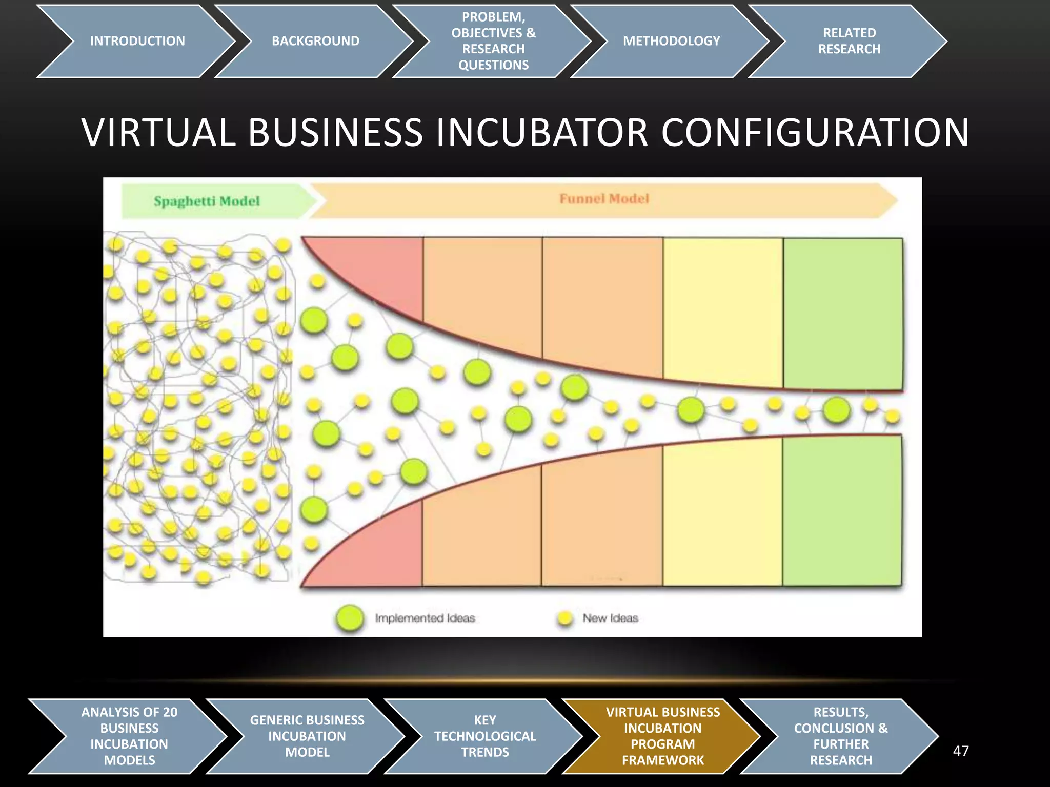 VIRTUAL BUSINESS INCUBATOR CONFIGURATION
INTRODUCTION BACKGROUND
PROBLEM,
OBJECTIVES &
RESEARCH
QUESTIONS
METHODOLOGY
RELATED
RESEARCH
47
ANALYSIS OF 20
BUSINESS
INCUBATION
MODELS
GENERIC BUSINESS
INCUBATION
MODEL
KEY
TECHNOLOGICAL
TRENDS
VIRTUAL BUSINESS
INCUBATION
PROGRAM
FRAMEWORK
RESULTS,
CONCLUSION &
FURTHER
RESEARCH
 