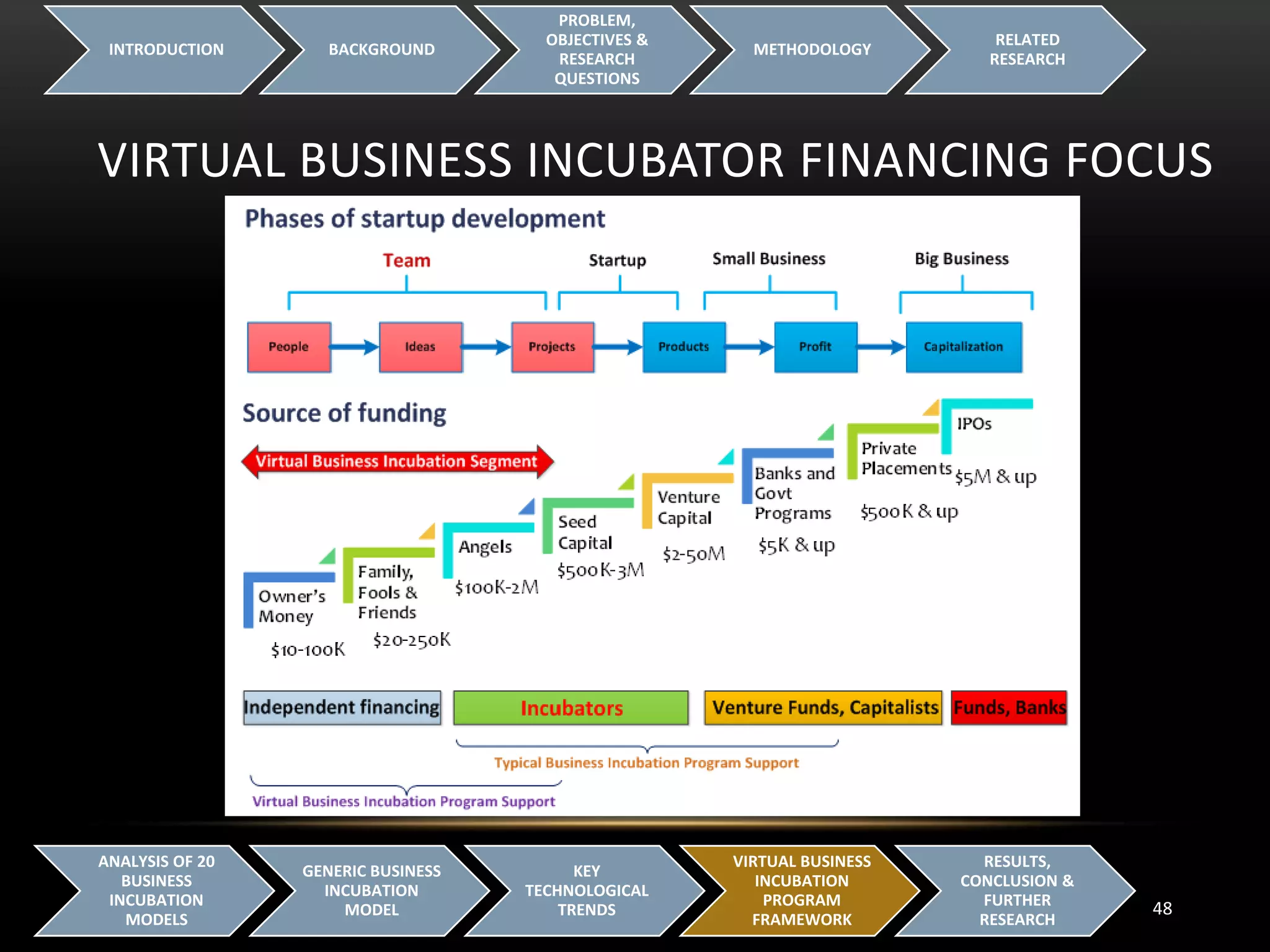 VIRTUAL BUSINESS INCUBATOR FINANCING FOCUS
INTRODUCTION BACKGROUND
PROBLEM,
OBJECTIVES &
RESEARCH
QUESTIONS
METHODOLOGY
RELATED
RESEARCH
48
ANALYSIS OF 20
BUSINESS
INCUBATION
MODELS
GENERIC BUSINESS
INCUBATION
MODEL
KEY
TECHNOLOGICAL
TRENDS
VIRTUAL BUSINESS
INCUBATION
PROGRAM
FRAMEWORK
RESULTS,
CONCLUSION &
FURTHER
RESEARCH
 