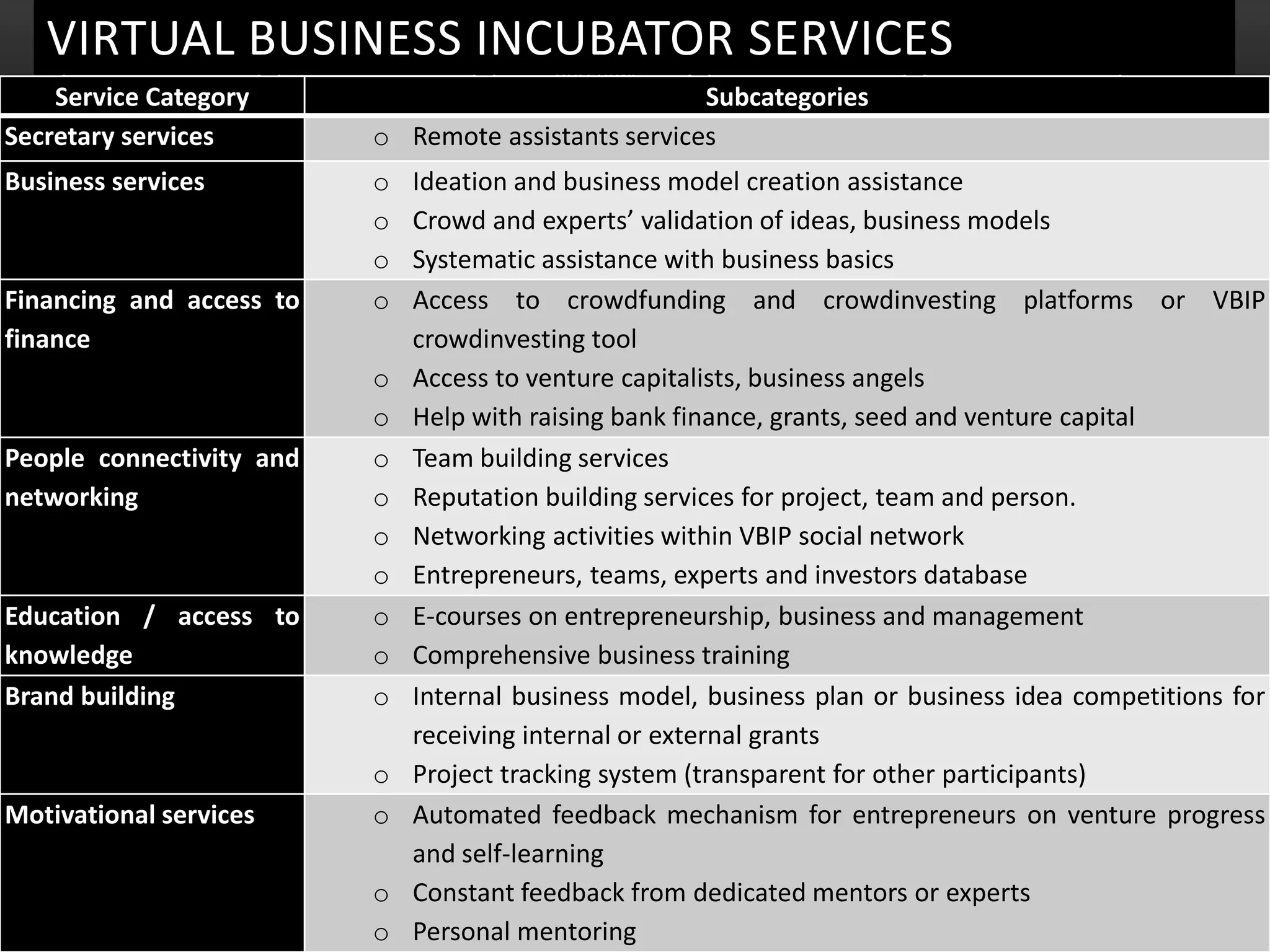 INTRODUCTION BACKGROUND
PROBLEM,
OBJECTIVES &
RESEARCH
QUESTIONS
METHODOLOGY
RELATED
RESEARCH
49
ANALYSIS OF 20
BUSINESS
INCUBATION
MODELS
GENERIC BUSINESS
INCUBATION
MODEL
KEY
TECHNOLOGICAL
TRENDS
VIRTUAL BUSINESS
INCUBATION
PROGRAM
FRAMEWORK
RESULTS,
CONCLUSION &
FURTHER
RESEARCH
Service Category Subcategories
Secretary services o Remote assistants services
Business services o Ideation and business model creation assistance
o Crowd and experts’ validation of ideas, business models
o Systematic assistance with business basics
Financing and access to
finance
o Access to crowdfunding and crowdinvesting platforms or VBIP
crowdinvesting tool
o Access to venture capitalists, business angels
o Help with raising bank finance, grants, seed and venture capital
People connectivity and
networking
o Team building services
o Reputation building services for project, team and person.
o Networking activities within VBIP social network
o Entrepreneurs, teams, experts and investors database
Education / access to
knowledge
o E-courses on entrepreneurship, business and management
o Comprehensive business training
Brand building o Internal business model, business plan or business idea competitions for
receiving internal or external grants
o Project tracking system (transparent for other participants)
Motivational services o Automated feedback mechanism for entrepreneurs on venture progress
and self-learning
o Constant feedback from dedicated mentors or experts
o Personal mentoring
VIRTUAL BUSINESS INCUBATOR SERVICES
 
