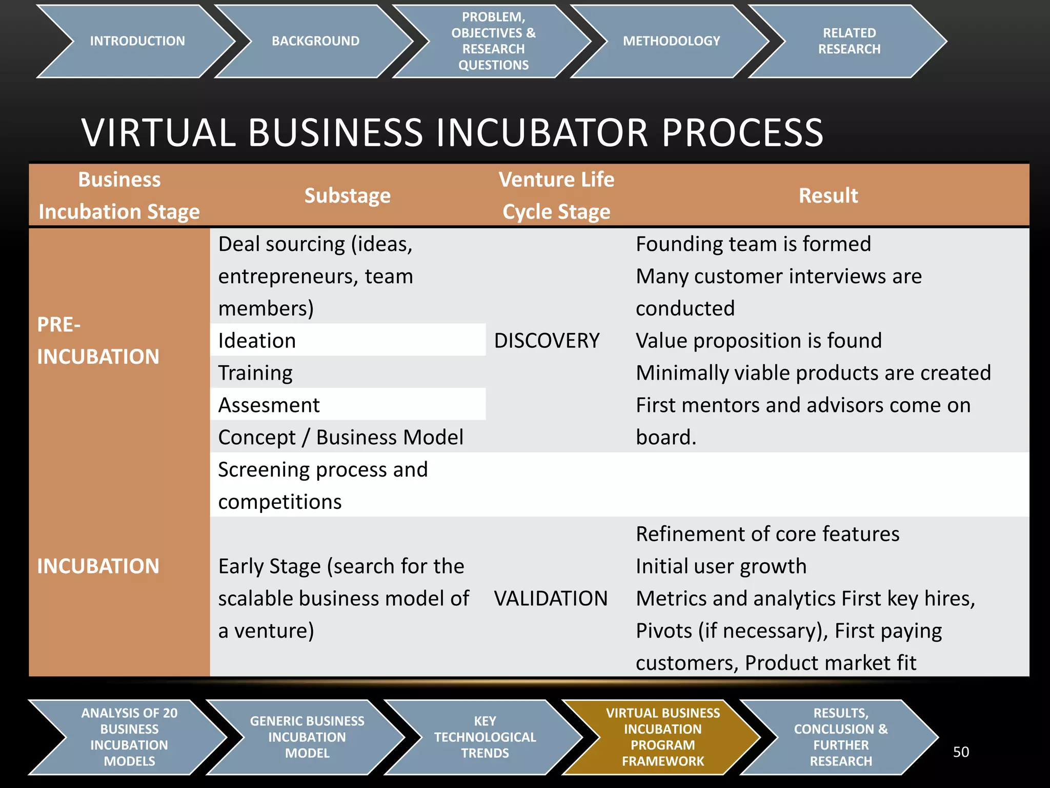 VIRTUAL BUSINESS INCUBATOR PROCESS
INTRODUCTION BACKGROUND
PROBLEM,
OBJECTIVES &
RESEARCH
QUESTIONS
METHODOLOGY
RELATED
RESEARCH
50
ANALYSIS OF 20
BUSINESS
INCUBATION
MODELS
GENERIC BUSINESS
INCUBATION
MODEL
KEY
TECHNOLOGICAL
TRENDS
VIRTUAL BUSINESS
INCUBATION
PROGRAM
FRAMEWORK
RESULTS,
CONCLUSION &
FURTHER
RESEARCH
Business
Incubation Stage
Substage
Venture Life
Cycle Stage
Result
PRE-
INCUBATION
Deal sourcing (ideas,
entrepreneurs, team
members)
DISCOVERY
Founding team is formed
Many customer interviews are
conducted
Value proposition is found
Minimally viable products are created
First mentors and advisors come on
board.
Ideation
Training
Assesment
Concept / Business Model
INCUBATION
Screening process and
competitions
Early Stage (search for the
scalable business model of
a venture)
VALIDATION
Refinement of core features
Initial user growth
Metrics and analytics First key hires,
Pivots (if necessary), First paying
customers, Product market fit
 