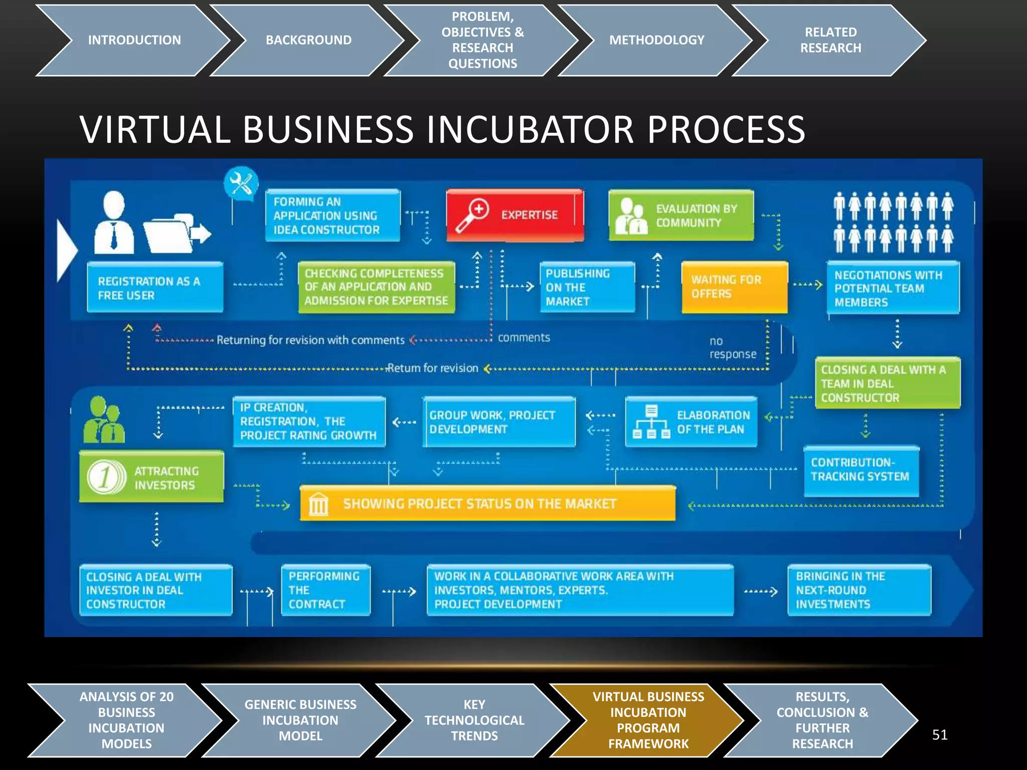 VIRTUAL BUSINESS INCUBATOR PROCESS
INTRODUCTION BACKGROUND
PROBLEM,
OBJECTIVES &
RESEARCH
QUESTIONS
METHODOLOGY
RELATED
RESEARCH
51
ANALYSIS OF 20
BUSINESS
INCUBATION
MODELS
GENERIC BUSINESS
INCUBATION
MODEL
KEY
TECHNOLOGICAL
TRENDS
VIRTUAL BUSINESS
INCUBATION
PROGRAM
FRAMEWORK
RESULTS,
CONCLUSION &
FURTHER
RESEARCH
 