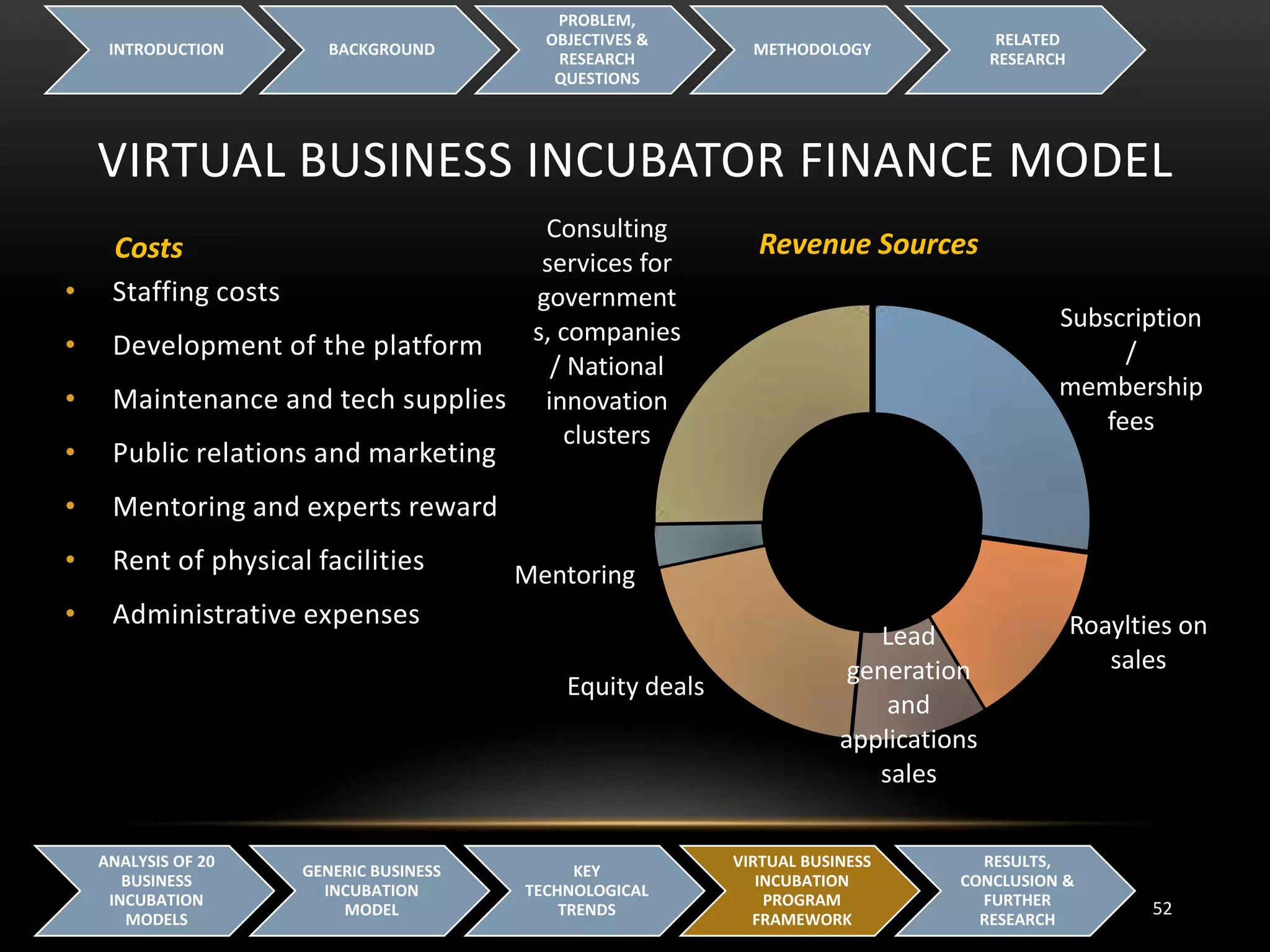 VIRTUAL BUSINESS INCUBATOR FINANCE MODEL
INTRODUCTION BACKGROUND
PROBLEM,
OBJECTIVES &
RESEARCH
QUESTIONS
METHODOLOGY
RELATED
RESEARCH
52
ANALYSIS OF 20
BUSINESS
INCUBATION
MODELS
GENERIC BUSINESS
INCUBATION
MODEL
KEY
TECHNOLOGICAL
TRENDS
VIRTUAL BUSINESS
INCUBATION
PROGRAM
FRAMEWORK
RESULTS,
CONCLUSION &
FURTHER
RESEARCH
Costs
• Staffing costs
• Development of the platform
• Maintenance and tech supplies
• Public relations and marketing
• Mentoring and experts reward
• Rent of physical facilities
• Administrative expenses
Subscription
/
membership
fees
Roaylties on
sales
Lead
generation
and
applications
sales
Equity deals
Mentoring
Consulting
services for
government
s, companies
/ National
innovation
clusters
Revenue Sources
 