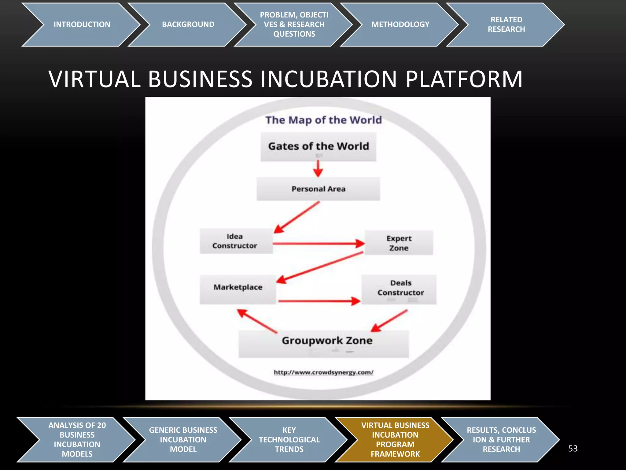 VIRTUAL BUSINESS INCUBATION PLATFORM
INTRODUCTION BACKGROUND
PROBLEM, OBJECTI
VES & RESEARCH
QUESTIONS
METHODOLOGY
RELATED
RESEARCH
53
ANALYSIS OF 20
BUSINESS
INCUBATION
MODELS
GENERIC BUSINESS
INCUBATION
MODEL
KEY
TECHNOLOGICAL
TRENDS
VIRTUAL BUSINESS
INCUBATION
PROGRAM
FRAMEWORK
RESULTS, CONCLUS
ION & FURTHER
RESEARCH
 