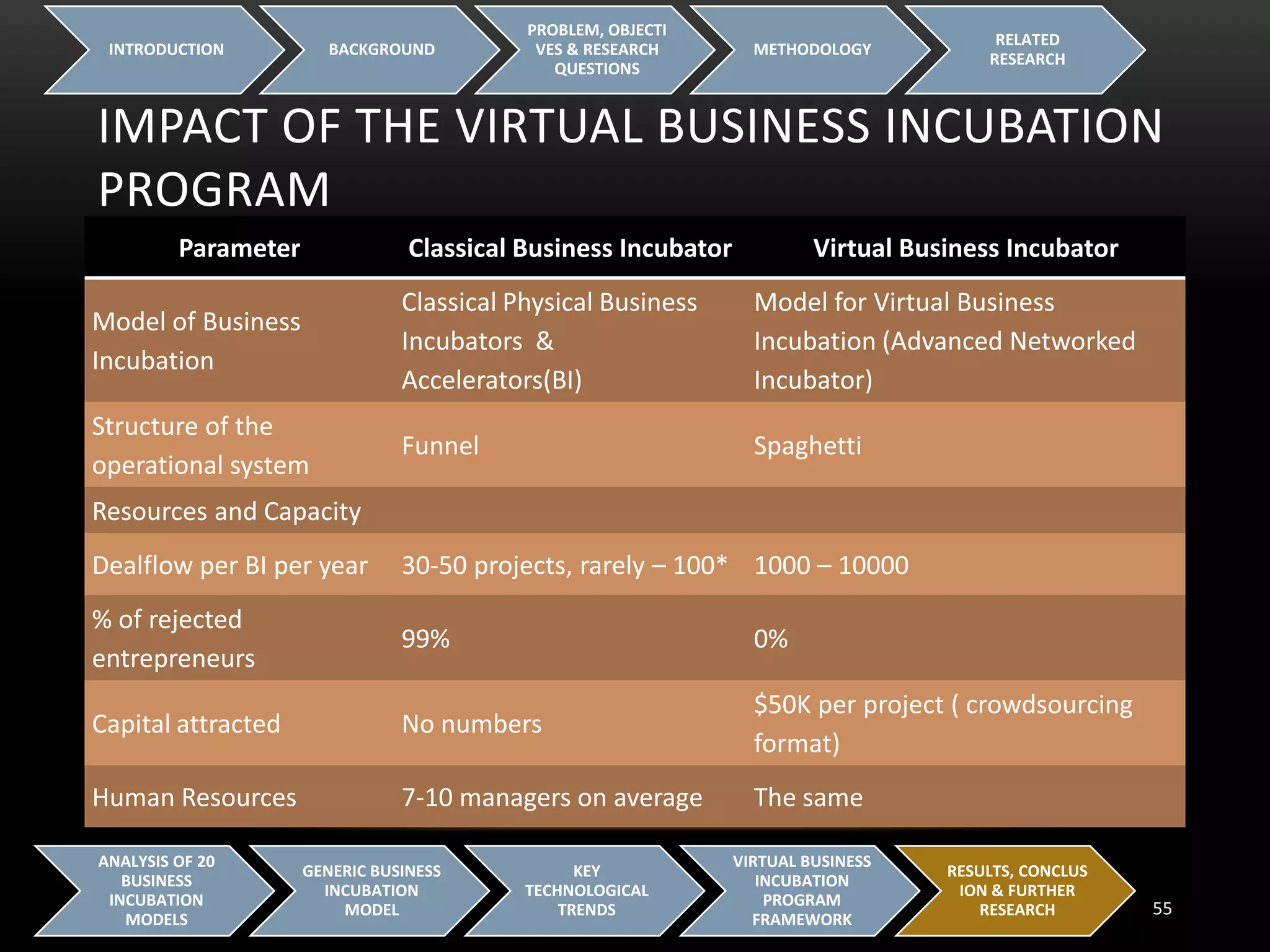 IMPACT OF THE VIRTUAL BUSINESS INCUBATION
PROGRAM
INTRODUCTION BACKGROUND
PROBLEM, OBJECTI
VES & RESEARCH
QUESTIONS
METHODOLOGY
RELATED
RESEARCH
55
ANALYSIS OF 20
BUSINESS
INCUBATION
MODELS
GENERIC BUSINESS
INCUBATION
MODEL
KEY
TECHNOLOGICAL
TRENDS
VIRTUAL BUSINESS
INCUBATION
PROGRAM
FRAMEWORK
RESULTS, CONCLUS
ION & FURTHER
RESEARCH
Parameter Classical Business Incubator Virtual Business Incubator
Model of Business
Incubation
Classical Physical Business
Incubators &
Accelerators(BI)
Model for Virtual Business
Incubation (Advanced Networked
Incubator)
Structure of the
operational system
Funnel Spaghetti
Resources and Capacity
Dealflow per BI per year 30-50 projects, rarely – 100* 1000 – 10000
% of rejected
entrepreneurs
99% 0%
Capital attracted No numbers
$50K per project ( crowdsourcing
format)
Human Resources 7-10 managers on average The same
 