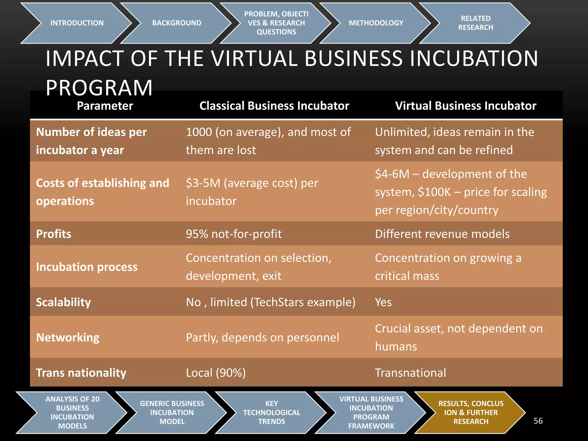 INTRODUCTION BACKGROUND
PROBLEM, OBJECTI
VES & RESEARCH
QUESTIONS
METHODOLOGY
RELATED
RESEARCH
56
ANALYSIS OF 20
BUSINESS
INCUBATION
MODELS
GENERIC BUSINESS
INCUBATION
MODEL
KEY
TECHNOLOGICAL
TRENDS
VIRTUAL BUSINESS
INCUBATION
PROGRAM
FRAMEWORK
RESULTS, CONCLUS
ION & FURTHER
RESEARCH
Parameter Classical Business Incubator Virtual Business Incubator
Number of ideas per
incubator a year
1000 (on average), and most of
them are lost
Unlimited, ideas remain in the
system and can be refined
Costs of establishing and
operations
$3-5M (average cost) per
incubator
$4-6M – development of the
system, $100K – price for scaling
per region/city/country
Profits 95% not-for-profit Different revenue models
Incubation process
Concentration on selection,
development, exit
Concentration on growing a
critical mass
Scalability No , limited (TechStars example) Yes
Networking Partly, depends on personnel
Crucial asset, not dependent on
humans
Trans nationality Local (90%) Transnational
IMPACT OF THE VIRTUAL BUSINESS INCUBATION
PROGRAM
 