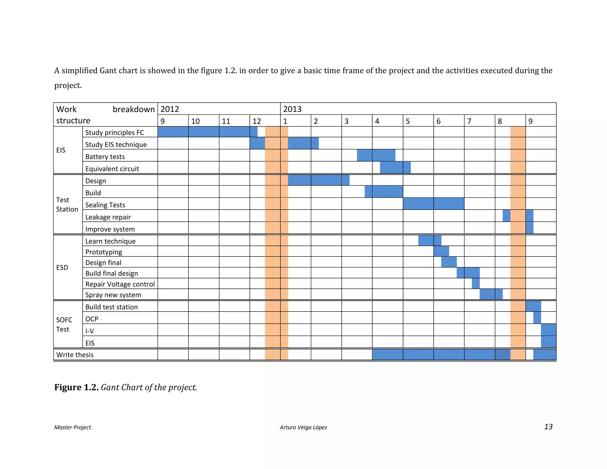 Master Project. Arturo Veiga López 13
A simplified Gant chart is showed in the figure 1.2. in order to give a basic time frame of the project and the activities executed during the
project.
Work breakdown
structure
2012 2013
9 10 11 12 1 2 3 4 5 6 7 8 9
EIS
Study principles FC
Study EIS technique
Battery tests
Equivalent circuit
Test
Station
Design
Build
Sealing Tests
Leakage repair
Improve system
ESD
Learn technique
Prototyping
Design final
Build final design
Repair Voltage control
Spray new system
SOFC
Test
Build test station
OCP
I-V
EIS
Write thesis
Figure 1.2. Gant Chart of the project.
 