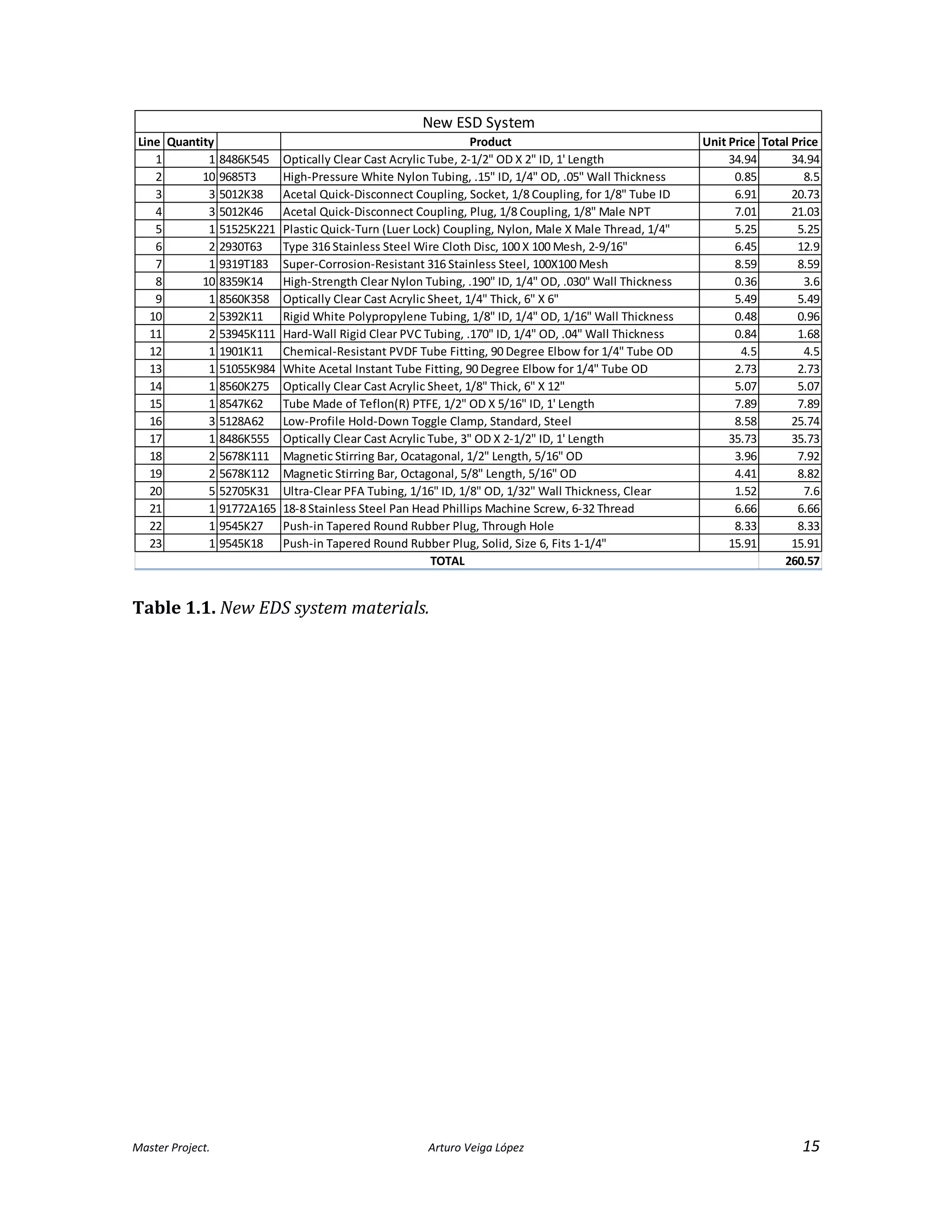 Master Project. Arturo Veiga López 15
Table 1.1. New EDS system materials.
Line Quantity Product Unit Price Total Price
1 1 8486K545 Optically Clear Cast Acrylic Tube, 2-1/2" OD X 2" ID, 1' Length 34.94 34.94
2 10 9685T3 High-Pressure White Nylon Tubing, .15" ID, 1/4" OD, .05" Wall Thickness 0.85 8.5
3 3 5012K38 Acetal Quick-Disconnect Coupling, Socket, 1/8 Coupling, for 1/8" Tube ID 6.91 20.73
4 3 5012K46 Acetal Quick-Disconnect Coupling, Plug, 1/8 Coupling, 1/8" Male NPT 7.01 21.03
5 1 51525K221 Plastic Quick-Turn (Luer Lock) Coupling, Nylon, Male X Male Thread, 1/4" 5.25 5.25
6 2 2930T63 Type 316 Stainless Steel Wire Cloth Disc, 100 X 100 Mesh, 2-9/16" 6.45 12.9
7 1 9319T183 Super-Corrosion-Resistant 316 Stainless Steel, 100X100 Mesh 8.59 8.59
8 10 8359K14 High-Strength Clear Nylon Tubing, .190" ID, 1/4" OD, .030" Wall Thickness 0.36 3.6
9 1 8560K358 Optically Clear Cast Acrylic Sheet, 1/4" Thick, 6" X 6" 5.49 5.49
10 2 5392K11 Rigid White Polypropylene Tubing, 1/8" ID, 1/4" OD, 1/16" Wall Thickness 0.48 0.96
11 2 53945K111 Hard-Wall Rigid Clear PVC Tubing, .170" ID, 1/4" OD, .04" Wall Thickness 0.84 1.68
12 1 1901K11 Chemical-Resistant PVDF Tube Fitting, 90 Degree Elbow for 1/4" Tube OD 4.5 4.5
13 1 51055K984 White Acetal Instant Tube Fitting, 90 Degree Elbow for 1/4" Tube OD 2.73 2.73
14 1 8560K275 Optically Clear Cast Acrylic Sheet, 1/8" Thick, 6" X 12" 5.07 5.07
15 1 8547K62 Tube Made of Teflon(R) PTFE, 1/2" OD X 5/16" ID, 1' Length 7.89 7.89
16 3 5128A62 Low-Profile Hold-Down Toggle Clamp, Standard, Steel 8.58 25.74
17 1 8486K555 Optically Clear Cast Acrylic Tube, 3" OD X 2-1/2" ID, 1' Length 35.73 35.73
18 2 5678K111 Magnetic Stirring Bar, Ocatagonal, 1/2" Length, 5/16" OD 3.96 7.92
19 2 5678K112 Magnetic Stirring Bar, Octagonal, 5/8" Length, 5/16" OD 4.41 8.82
20 5 52705K31 Ultra-Clear PFA Tubing, 1/16" ID, 1/8" OD, 1/32" Wall Thickness, Clear 1.52 7.6
21 1 91772A165 18-8 Stainless Steel Pan Head Phillips Machine Screw, 6-32 Thread 6.66 6.66
22 1 9545K27 Push-in Tapered Round Rubber Plug, Through Hole 8.33 8.33
23 1 9545K18 Push-in Tapered Round Rubber Plug, Solid, Size 6, Fits 1-1/4" 15.91 15.91
260.57TOTAL
New ESD System
 