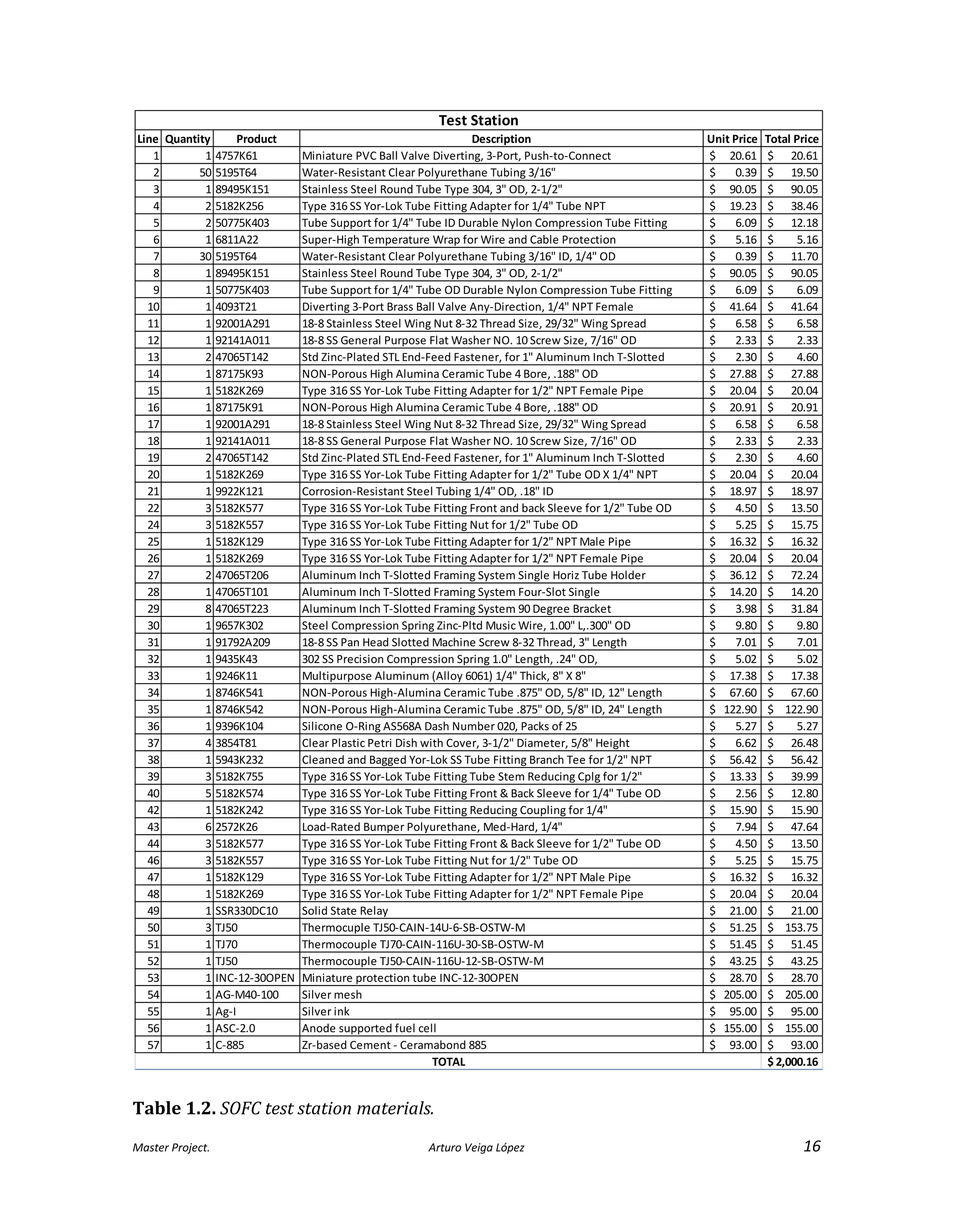 Master Project. Arturo Veiga López 16
Table 1.2. SOFC test station materials.
Line Quantity Product Description Unit Price Total Price
1 1 4757K61 Miniature PVC Ball Valve Diverting, 3-Port, Push-to-Connect 20.61$ 20.61$
2 50 5195T64 Water-Resistant Clear Polyurethane Tubing 3/16" 0.39$ 19.50$
3 1 89495K151 Stainless Steel Round Tube Type 304, 3" OD, 2-1/2" 90.05$ 90.05$
4 2 5182K256 Type 316 SS Yor-Lok Tube Fitting Adapter for 1/4" Tube NPT 19.23$ 38.46$
5 2 50775K403 Tube Support for 1/4" Tube ID Durable Nylon Compression Tube Fitting 6.09$ 12.18$
6 1 6811A22 Super-High Temperature Wrap for Wire and Cable Protection 5.16$ 5.16$
7 30 5195T64 Water-Resistant Clear Polyurethane Tubing 3/16" ID, 1/4" OD 0.39$ 11.70$
8 1 89495K151 Stainless Steel Round Tube Type 304, 3" OD, 2-1/2" 90.05$ 90.05$
9 1 50775K403 Tube Support for 1/4" Tube OD Durable Nylon Compression Tube Fitting 6.09$ 6.09$
10 1 4093T21 Diverting 3-Port Brass Ball Valve Any-Direction, 1/4" NPT Female 41.64$ 41.64$
11 1 92001A291 18-8 Stainless Steel Wing Nut 8-32 Thread Size, 29/32" Wing Spread 6.58$ 6.58$
12 1 92141A011 18-8 SS General Purpose Flat Washer NO. 10 Screw Size, 7/16" OD 2.33$ 2.33$
13 2 47065T142 Std Zinc-Plated STL End-Feed Fastener, for 1" Aluminum Inch T-Slotted 2.30$ 4.60$
14 1 87175K93 NON-Porous High Alumina Ceramic Tube 4 Bore, .188" OD 27.88$ 27.88$
15 1 5182K269 Type 316 SS Yor-Lok Tube Fitting Adapter for 1/2" NPT Female Pipe 20.04$ 20.04$
16 1 87175K91 NON-Porous High Alumina Ceramic Tube 4 Bore, .188" OD 20.91$ 20.91$
17 1 92001A291 18-8 Stainless Steel Wing Nut 8-32 Thread Size, 29/32" Wing Spread 6.58$ 6.58$
18 1 92141A011 18-8 SS General Purpose Flat Washer NO. 10 Screw Size, 7/16" OD 2.33$ 2.33$
19 2 47065T142 Std Zinc-Plated STL End-Feed Fastener, for 1" Aluminum Inch T-Slotted 2.30$ 4.60$
20 1 5182K269 Type 316 SS Yor-Lok Tube Fitting Adapter for 1/2" Tube OD X 1/4" NPT 20.04$ 20.04$
21 1 9922K121 Corrosion-Resistant Steel Tubing 1/4" OD, .18" ID 18.97$ 18.97$
22 3 5182K577 Type 316 SS Yor-Lok Tube Fitting Front and back Sleeve for 1/2" Tube OD 4.50$ 13.50$
24 3 5182K557 Type 316 SS Yor-Lok Tube Fitting Nut for 1/2" Tube OD 5.25$ 15.75$
25 1 5182K129 Type 316 SS Yor-Lok Tube Fitting Adapter for 1/2" NPT Male Pipe 16.32$ 16.32$
26 1 5182K269 Type 316 SS Yor-Lok Tube Fitting Adapter for 1/2" NPT Female Pipe 20.04$ 20.04$
27 2 47065T206 Aluminum Inch T-Slotted Framing System Single Horiz Tube Holder 36.12$ 72.24$
28 1 47065T101 Aluminum Inch T-Slotted Framing System Four-Slot Single 14.20$ 14.20$
29 8 47065T223 Aluminum Inch T-Slotted Framing System 90 Degree Bracket 3.98$ 31.84$
30 1 9657K302 Steel Compression Spring Zinc-Pltd Music Wire, 1.00" L,.300" OD 9.80$ 9.80$
31 1 91792A209 18-8 SS Pan Head Slotted Machine Screw 8-32 Thread, 3" Length 7.01$ 7.01$
32 1 9435K43 302 SS Precision Compression Spring 1.0" Length, .24" OD, 5.02$ 5.02$
33 1 9246K11 Multipurpose Aluminum (Alloy 6061) 1/4" Thick, 8" X 8" 17.38$ 17.38$
34 1 8746K541 NON-Porous High-Alumina Ceramic Tube .875" OD, 5/8" ID, 12" Length 67.60$ 67.60$
35 1 8746K542 NON-Porous High-Alumina Ceramic Tube .875" OD, 5/8" ID, 24" Length 122.90$ 122.90$
36 1 9396K104 Silicone O-Ring AS568A Dash Number 020, Packs of 25 5.27$ 5.27$
37 4 3854T81 Clear Plastic Petri Dish with Cover, 3-1/2" Diameter, 5/8" Height 6.62$ 26.48$
38 1 5943K232 Cleaned and Bagged Yor-Lok SS Tube Fitting Branch Tee for 1/2" NPT 56.42$ 56.42$
39 3 5182K755 Type 316 SS Yor-Lok Tube Fitting Tube Stem Reducing Cplg for 1/2" 13.33$ 39.99$
40 5 5182K574 Type 316 SS Yor-Lok Tube Fitting Front & Back Sleeve for 1/4" Tube OD 2.56$ 12.80$
42 1 5182K242 Type 316 SS Yor-Lok Tube Fitting Reducing Coupling for 1/4" 15.90$ 15.90$
43 6 2572K26 Load-Rated Bumper Polyurethane, Med-Hard, 1/4" 7.94$ 47.64$
44 3 5182K577 Type 316 SS Yor-Lok Tube Fitting Front & Back Sleeve for 1/2" Tube OD 4.50$ 13.50$
46 3 5182K557 Type 316 SS Yor-Lok Tube Fitting Nut for 1/2" Tube OD 5.25$ 15.75$
47 1 5182K129 Type 316 SS Yor-Lok Tube Fitting Adapter for 1/2" NPT Male Pipe 16.32$ 16.32$
48 1 5182K269 Type 316 SS Yor-Lok Tube Fitting Adapter for 1/2" NPT Female Pipe 20.04$ 20.04$
49 1 SSR330DC10 Solid State Relay 21.00$ 21.00$
50 3 TJ50 Thermocuple TJ50-CAIN-14U-6-SB-OSTW-M 51.25$ 153.75$
51 1 TJ70 Thermocouple TJ70-CAIN-116U-30-SB-OSTW-M 51.45$ 51.45$
52 1 TJ50 Thermocouple TJ50-CAIN-116U-12-SB-OSTW-M 43.25$ 43.25$
53 1 INC-12-30OPEN Miniature protection tube INC-12-30OPEN 28.70$ 28.70$
54 1 AG-M40-100 Silver mesh 205.00$ 205.00$
55 1 Ag-I Silver ink 95.00$ 95.00$
56 1 ASC-2.0 Anode supported fuel cell 155.00$ 155.00$
57 1 C-885 Zr-based Cement - Ceramabond 885 93.00$ 93.00$
2,000.16$TOTAL
Test Station
 