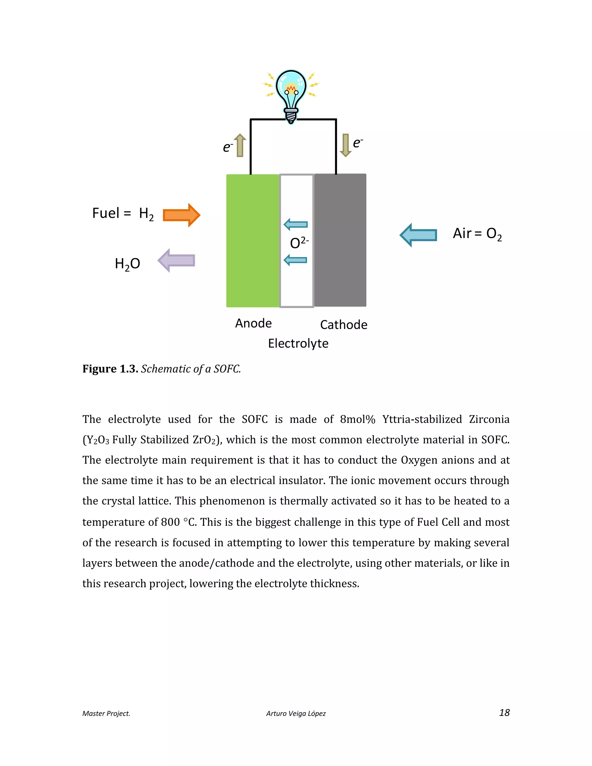 Master Project. Arturo Veiga López 18
Figure 1.3. Schematic of a SOFC.
The electrolyte used for the SOFC is made of 8mol% Yttria-stabilized Zirconia
(Y2O3 Fully Stabilized ZrO2), which is the most common electrolyte material in SOFC.
The electrolyte main requirement is that it has to conduct the Oxygen anions and at
the same time it has to be an electrical insulator. The ionic movement occurs through
the crystal lattice. This phenomenon is thermally activated so it has to be heated to a
temperature of 800 C. This is the biggest challenge in this type of Fuel Cell and most
of the research is focused in attempting to lower this temperature by making several
layers between the anode/cathode and the electrolyte, using other materials, or like in
this research project, lowering the electrolyte thickness.
Fuel = H2
H2O
Air = O2
Anode Cathode
Electrolyte
O2-
e-
e-
 