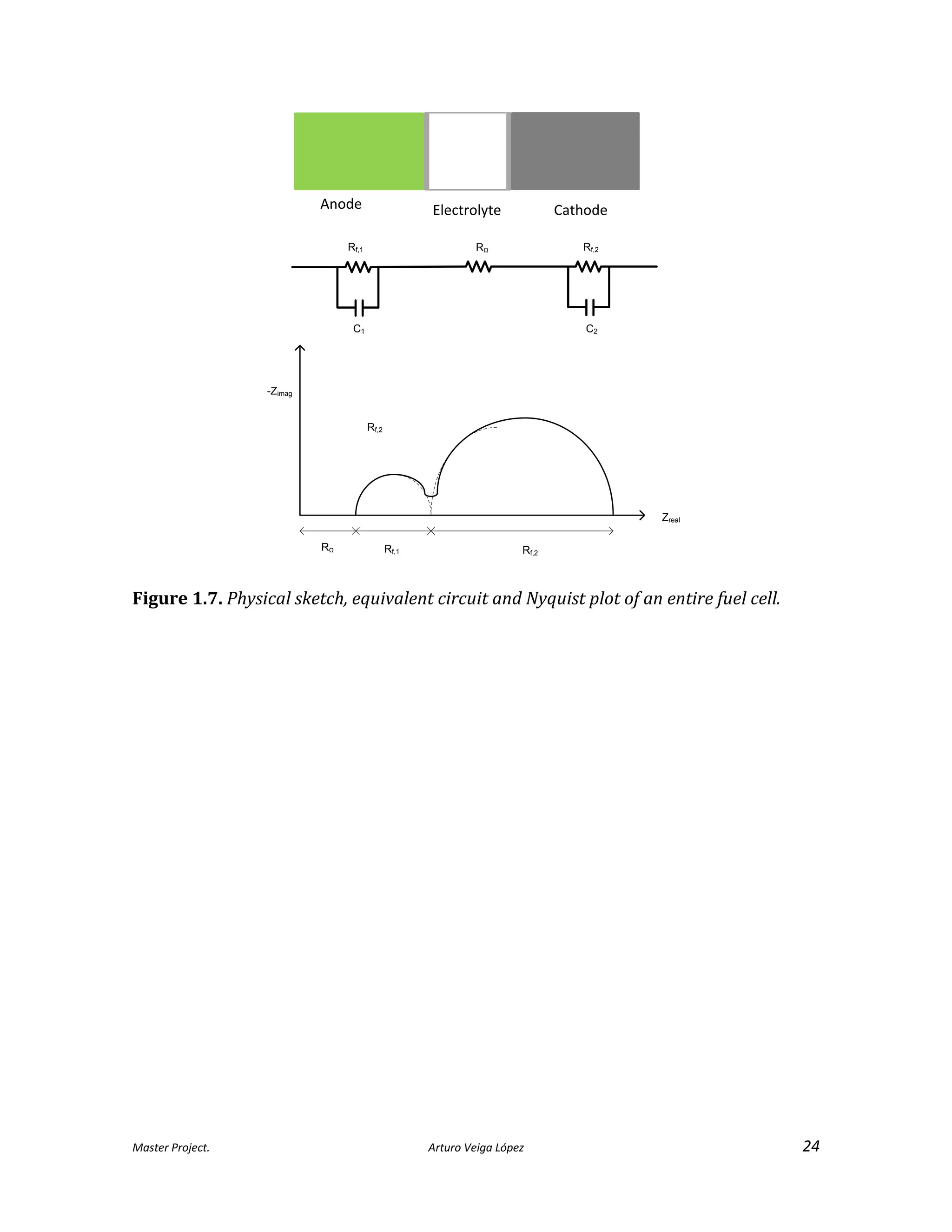 Master Project. Arturo Veiga López 24
RΩ
-Zimag
Zreal
RΩ Rf,2Rf,1
C1 C2
Anode CathodeElectrolyte
Rf,1
Rf,2
Rf,2
Figure 1.7. Physical sketch, equivalent circuit and Nyquist plot of an entire fuel cell.
 