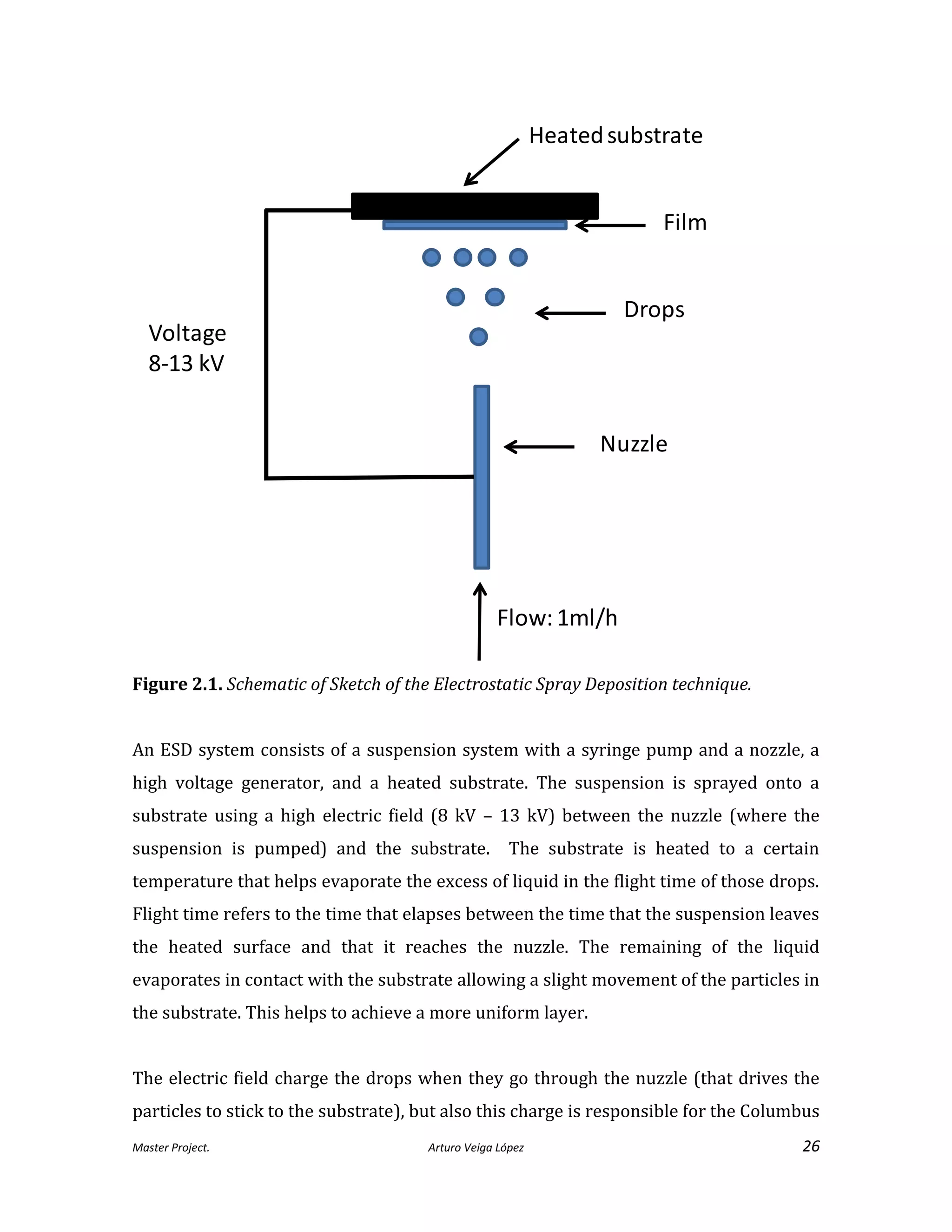 Master Project. Arturo Veiga López 26
Figure 2.1. Schematic of Sketch of the Electrostatic Spray Deposition technique.
An ESD system consists of a suspension system with a syringe pump and a nozzle, a
high voltage generator, and a heated substrate. The suspension is sprayed onto a
substrate using a high electric field (8 kV – 13 kV) between the nuzzle (where the
suspension is pumped) and the substrate. The substrate is heated to a certain
temperature that helps evaporate the excess of liquid in the flight time of those drops.
Flight time refers to the time that elapses between the time that the suspension leaves
the heated surface and that it reaches the nuzzle. The remaining of the liquid
evaporates in contact with the substrate allowing a slight movement of the particles in
the substrate. This helps to achieve a more uniform layer.
The electric field charge the drops when they go through the nuzzle (that drives the
particles to stick to the substrate), but also this charge is responsible for the Columbus
Film
Drops
Flow:1ml/h
Voltage
8-13 kV
Nuzzle
Heatedsubstrate
 