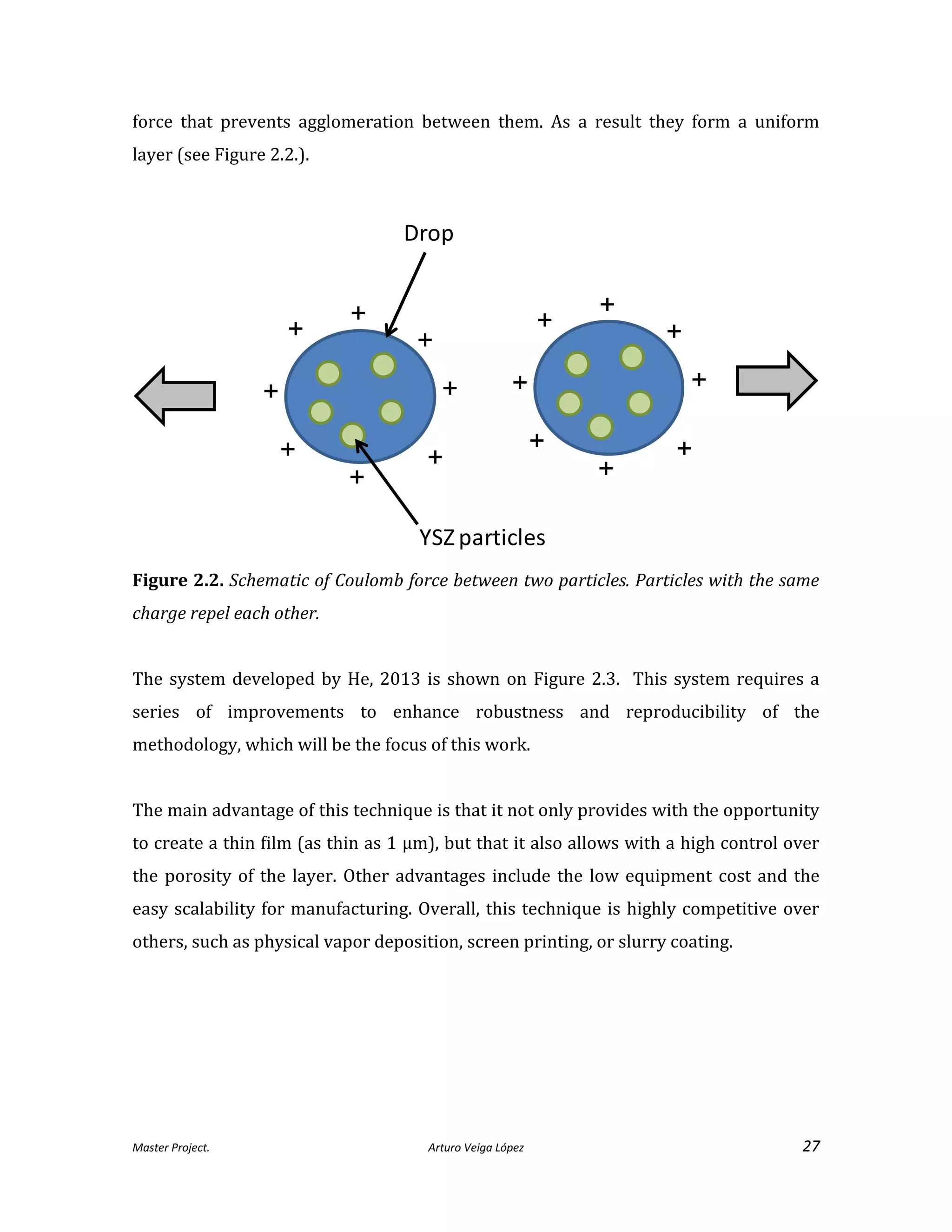 Master Project. Arturo Veiga López 27
force that prevents agglomeration between them. As a result they form a uniform
layer (see Figure 2.2.).
Figure 2.2. Schematic of Coulomb force between two particles. Particles with the same
charge repel each other.
The system developed by He, 2013 is shown on Figure 2.3. This system requires a
series of improvements to enhance robustness and reproducibility of the
methodology, which will be the focus of this work.
The main advantage of this technique is that it not only provides with the opportunity
to create a thin film (as thin as 1 µm), but that it also allows with a high control over
the porosity of the layer. Other advantages include the low equipment cost and the
easy scalability for manufacturing. Overall, this technique is highly competitive over
others, such as physical vapor deposition, screen printing, or slurry coating.
+
+
+
+
+
+
+
+
+
+
+
+
+
+
+
+
Drop
YSZ particles
 
