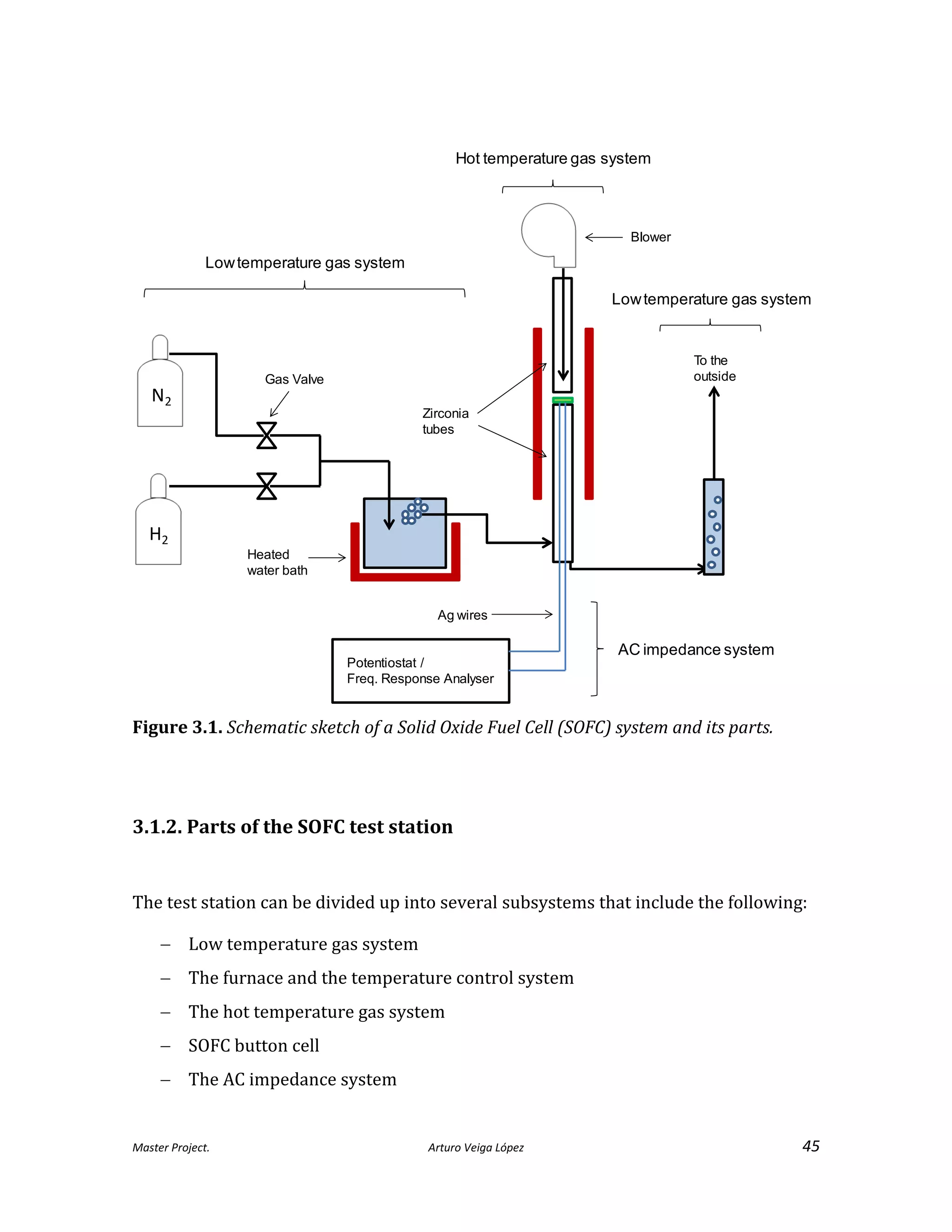 Master Project. Arturo Veiga López 45
Figure 3.1. Schematic sketch of a Solid Oxide Fuel Cell (SOFC) system and its parts.
3.1.2. Parts of the SOFC test station
The test station can be divided up into several subsystems that include the following:
 Low temperature gas system
 The furnace and the temperature control system
 The hot temperature gas system
 SOFC button cell
 The AC impedance system
Gas Valve
N2
H2
Heated
water bath
To the
outside
Lowtemperature gas system
Hot temperature gas system
Lowtemperature gas system
Blower
AC impedance system
Potentiostat /
Freq. Response Analyser
Ag wires
Zirconia
tubes
 