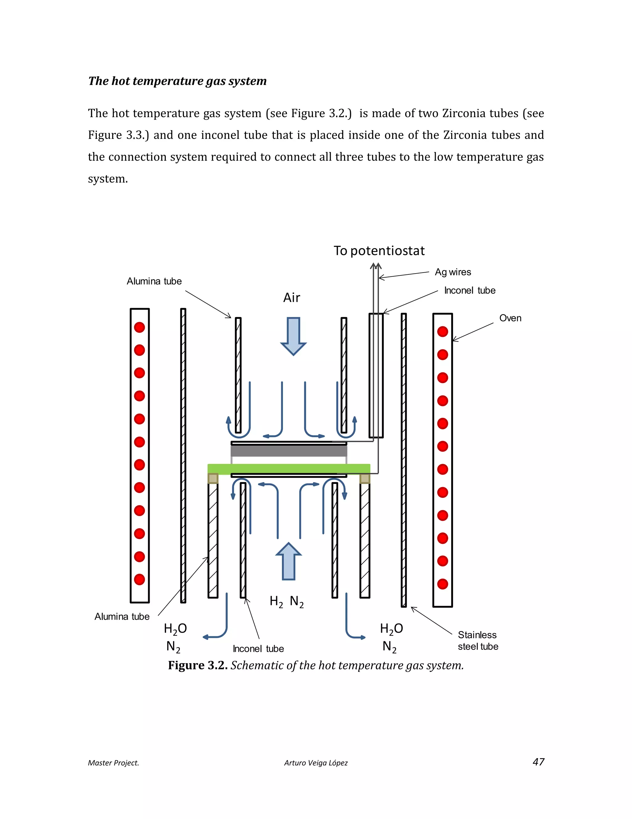Master Project. Arturo Veiga López 47
The hot temperature gas system
The hot temperature gas system (see Figure 3.2.) is made of two Zirconia tubes (see
Figure 3.3.) and one inconel tube that is placed inside one of the Zirconia tubes and
the connection system required to connect all three tubes to the low temperature gas
system.
Figure 3.2. Schematic of the hot temperature gas system.
Air
H2 N2
H2O
N2
H2O
N2
Oven
Ag wires
To potentiostat
Inconel tube
Stainless
steel tube
Alumina tube
Alumina tube
Inconel tube
 
