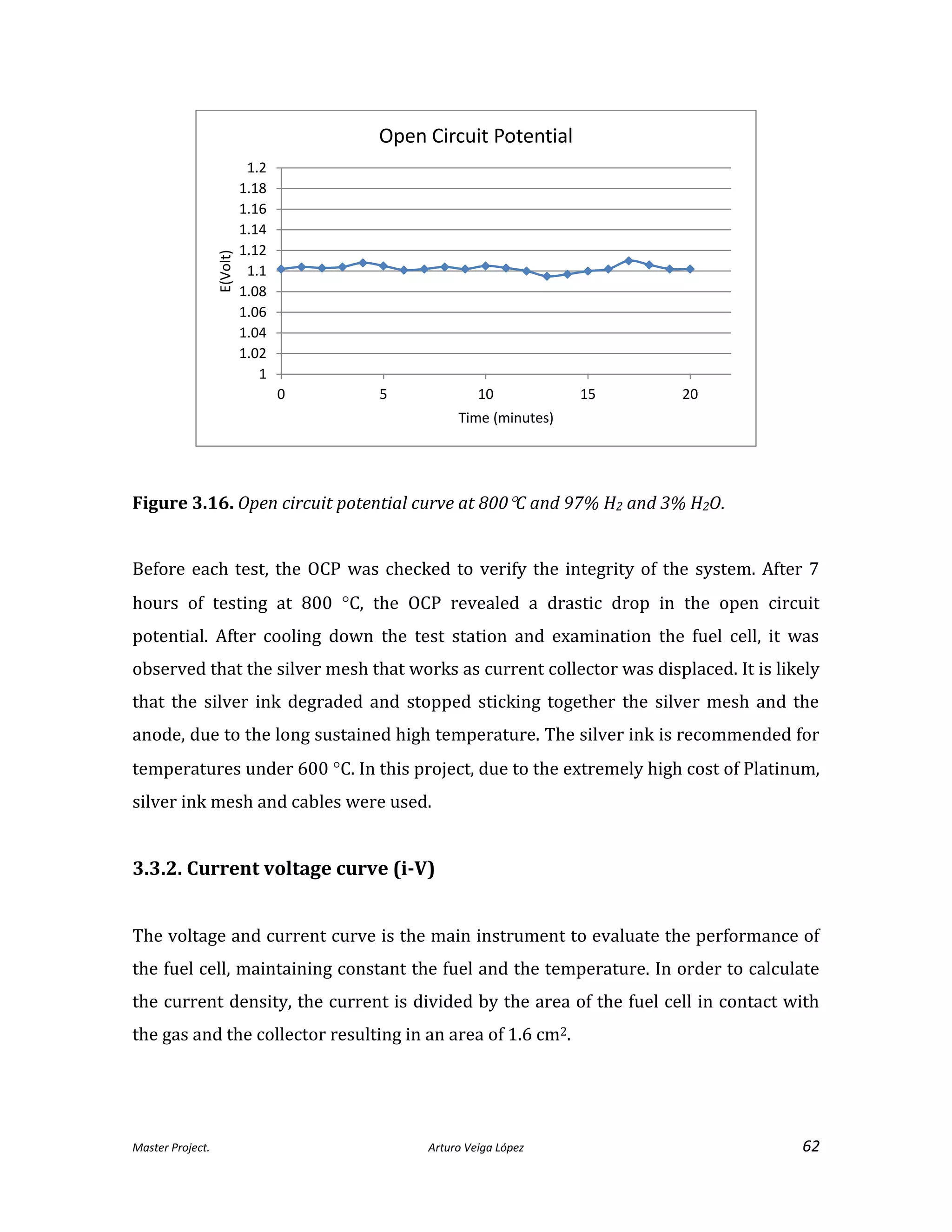 Master Project. Arturo Veiga López 62
Figure 3.16. Open circuit potential curve at 800C and 97% H2 and 3% H2O.
Before each test, the OCP was checked to verify the integrity of the system. After 7
hours of testing at 800 C, the OCP revealed a drastic drop in the open circuit
potential. After cooling down the test station and examination the fuel cell, it was
observed that the silver mesh that works as current collector was displaced. It is likely
that the silver ink degraded and stopped sticking together the silver mesh and the
anode, due to the long sustained high temperature. The silver ink is recommended for
temperatures under 600 C. In this project, due to the extremely high cost of Platinum,
silver ink mesh and cables were used.
3.3.2. Current voltage curve (i-V)
The voltage and current curve is the main instrument to evaluate the performance of
the fuel cell, maintaining constant the fuel and the temperature. In order to calculate
the current density, the current is divided by the area of the fuel cell in contact with
the gas and the collector resulting in an area of 1.6 cm2.
1
1.02
1.04
1.06
1.08
1.1
1.12
1.14
1.16
1.18
1.2
0 5 10 15 20
E(Volt)
Time (minutes)
Open Circuit Potential
 