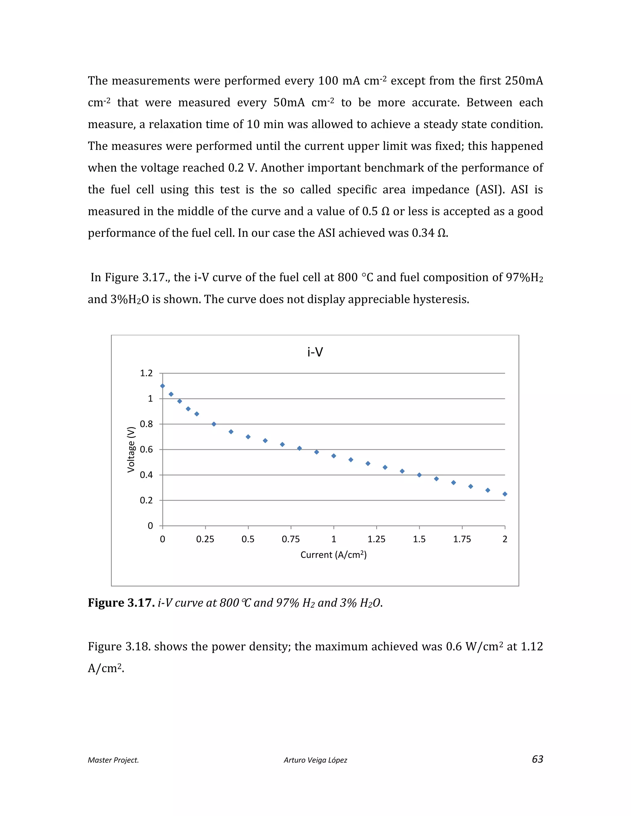 Master Project. Arturo Veiga López 63
The measurements were performed every 100 mA cm-2 except from the first 250mA
cm-2 that were measured every 50mA cm-2 to be more accurate. Between each
measure, a relaxation time of 10 min was allowed to achieve a steady state condition.
The measures were performed until the current upper limit was fixed; this happened
when the voltage reached 0.2 V. Another important benchmark of the performance of
the fuel cell using this test is the so called specific area impedance (ASI). ASI is
measured in the middle of the curve and a value of 0.5 Ω or less is accepted as a good
performance of the fuel cell. In our case the ASI achieved was 0.34 Ω.
In Figure 3.17., the i-V curve of the fuel cell at 800 C and fuel composition of 97%H2
and 3%H2O is shown. The curve does not display appreciable hysteresis.
Figure 3.17. i-V curve at 800C and 97% H2 and 3% H2O.
Figure 3.18. shows the power density; the maximum achieved was 0.6 W/cm2 at 1.12
A/cm2.
0
0.2
0.4
0.6
0.8
1
1.2
0 0.25 0.5 0.75 1 1.25 1.5 1.75 2
Voltage(V)
Current (A/cm2)
i-V
 