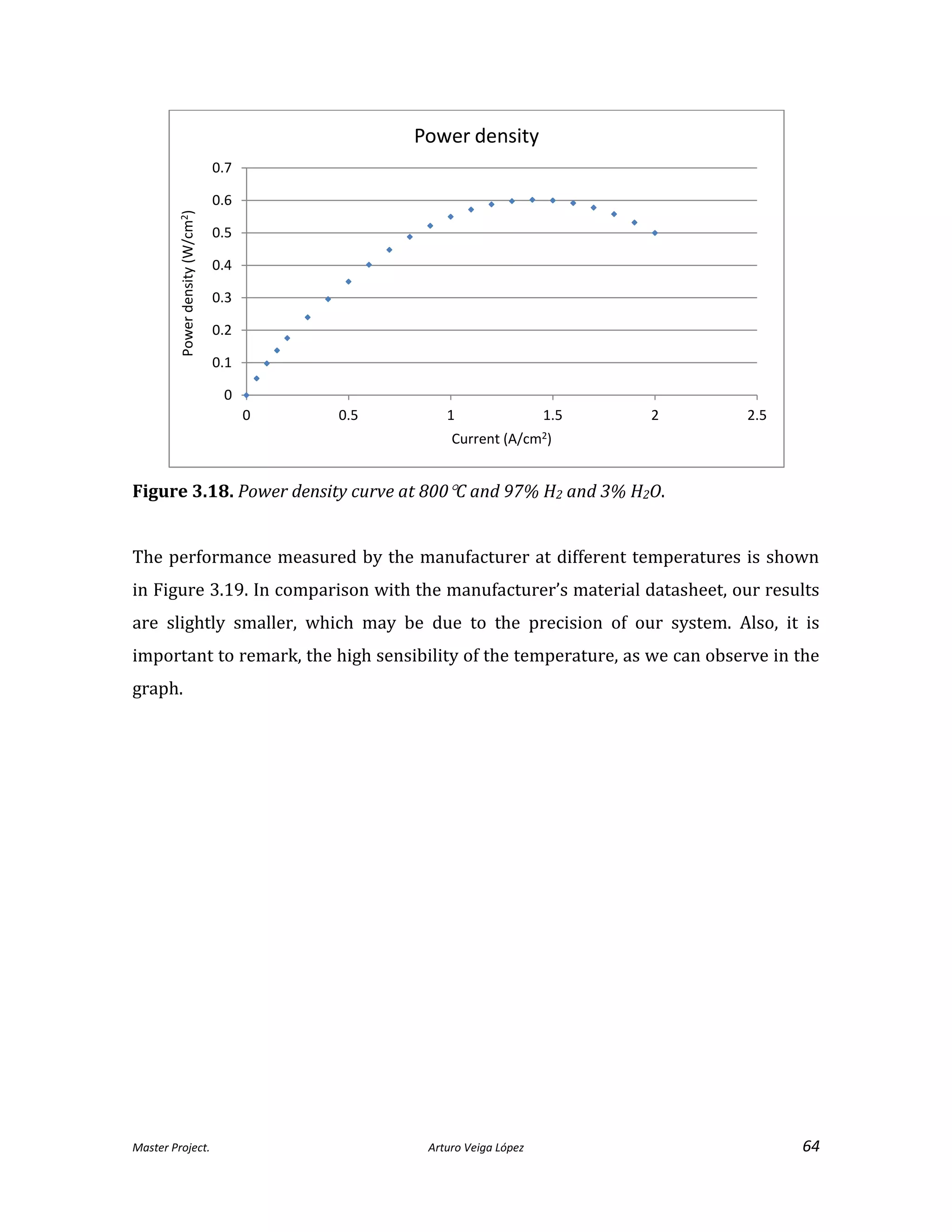 Master Project. Arturo Veiga López 64
Figure 3.18. Power density curve at 800C and 97% H2 and 3% H2O.
The performance measured by the manufacturer at different temperatures is shown
in Figure 3.19. In comparison with the manufacturer’s material datasheet, our results
are slightly smaller, which may be due to the precision of our system. Also, it is
important to remark, the high sensibility of the temperature, as we can observe in the
graph.
0
0.1
0.2
0.3
0.4
0.5
0.6
0.7
0 0.5 1 1.5 2 2.5
Powerdensity(W/cm2)
Current (A/cm2)
Power density
 