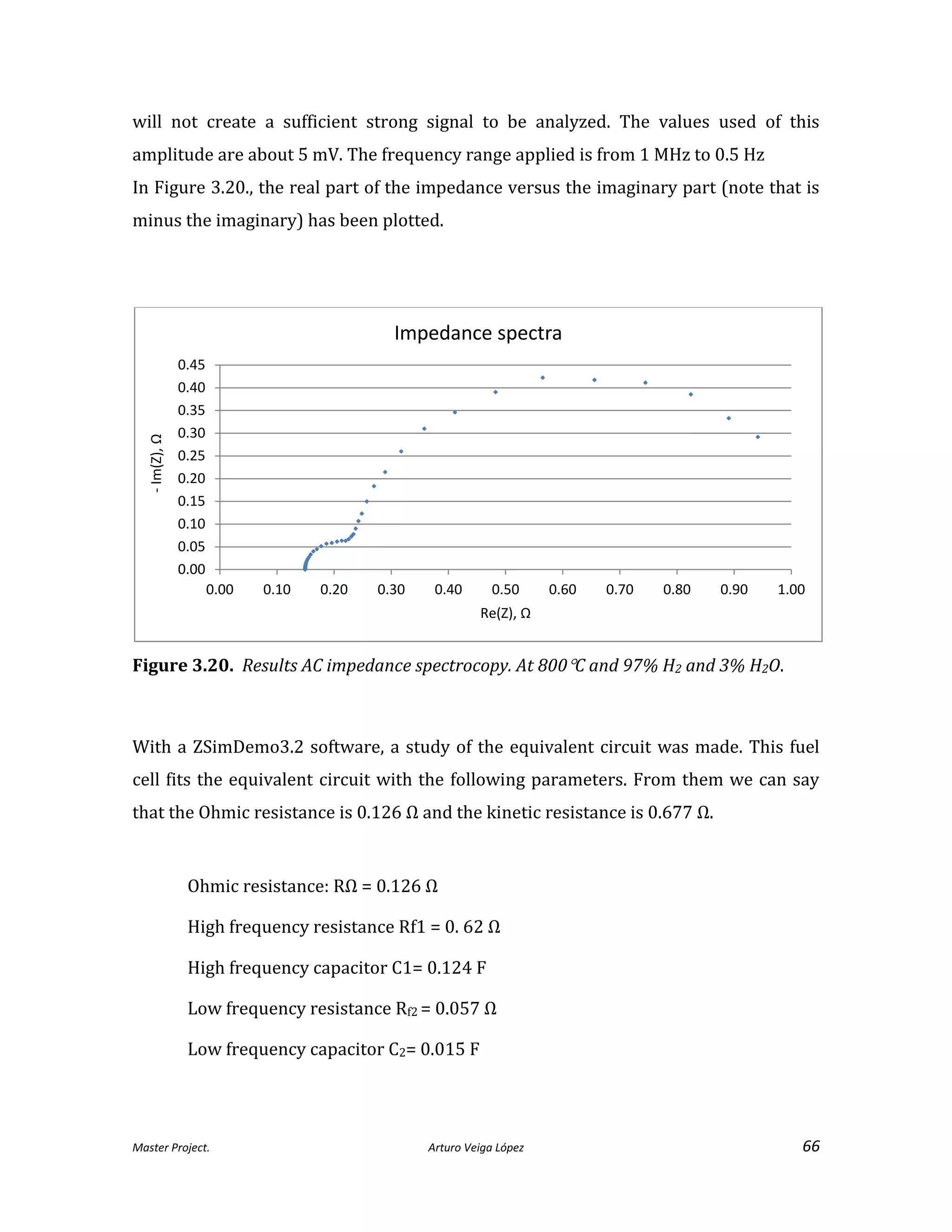Master Project. Arturo Veiga López 66
will not create a sufficient strong signal to be analyzed. The values used of this
amplitude are about 5 mV. The frequency range applied is from 1 MHz to 0.5 Hz
In Figure 3.20., the real part of the impedance versus the imaginary part (note that is
minus the imaginary) has been plotted.
Figure 3.20. Results AC impedance spectrocopy. At 800C and 97% H2 and 3% H2O.
With a ZSimDemo3.2 software, a study of the equivalent circuit was made. This fuel
cell fits the equivalent circuit with the following parameters. From them we can say
that the Ohmic resistance is 0.126 Ω and the kinetic resistance is 0.677 Ω.
Ohmic resistance: RΩ = 0.126 Ω
High frequency resistance Rf1 = 0. 62 Ω
High frequency capacitor C1= 0.124 F
Low frequency resistance Rf2 = 0.057 Ω
Low frequency capacitor C2= 0.015 F
0.00
0.05
0.10
0.15
0.20
0.25
0.30
0.35
0.40
0.45
0.00 0.10 0.20 0.30 0.40 0.50 0.60 0.70 0.80 0.90 1.00
-Im(Z),Ω
Re(Z), Ω
Impedance spectra
 